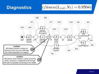 Diagnostics

                                                566           566

                                     971                              971           1537           1537     461            461


                      1391       1391
                                                          b                1537             1537
                                                       examine                                                        g
                                                      thoroughly                                                    pay
                                                                    +443                                        compensation
                                 a                        c         -443        d                  e             p4
                      start   register     p1         examine         p2     check         p3   decide                           end
                              request                 casually               ticket
                                                                                                                      h
                                                                                                                                   930
            problem                                                             f                               reject request
  443 tokens remain in place p2,                                            reinitiate                    930
 because d did not occur although                                            request            146
 the model expected d to happen
                                                                       146
                  problem
 443 tokens were missing in place p2 during
 replay, because d happened even though
this was not possible according to the model




                                                                                                                                 PAGE 29
 