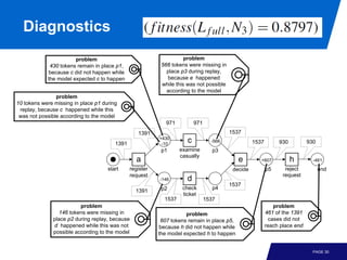 Diagnostics
                       problem                                       problem
             430 tokens remain in place p1,                566 tokens were missing in
            because c did not happen while                   place p3 during replay,
            the model expected c to happen                   because e happened
                                                           while this was not possible
                                                             according to the model
                problem
10 tokens were missing in place p1 during
 replay, because c happened while this
 was not possible according to the model
                                                             971          971
                                                  1391                                   1537
                                                          +430
                                        1391               -10
                                                                      c           -566             1537        930          930
                                                           p1      examine         p3
                                                                   casually
                                                  a                                         e         +607           h        -461
                                     start     register                                   decide          p5      reject          end
                                               request                                                           request
                                                          -146        d
                                                                                         1537
                                                           p2       check          p4
                                                 1391
                                                                    ticket
                                                            1537                1537
                         problem                                                                              problem
                 146 tokens were missing in                          problem                              461 of the 1391
              place p2 during replay, because              607 tokens remain in place p5,                   cases did not
              d happened while this was not               because h did not happen while                  reach place end
              possible according to the model             the model expected h to happen


                                                                                                                              PAGE 30
 