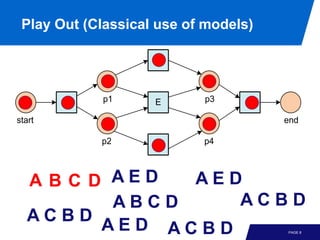 Play Out (Classical use of models)

                    B



        A   p1      E      p3     D

start                                 end

            p2      C      p4



  A B C D AED  AED
          ABCD    ACBD
  ACBD
         AED ACBD                     PAGE 8
 