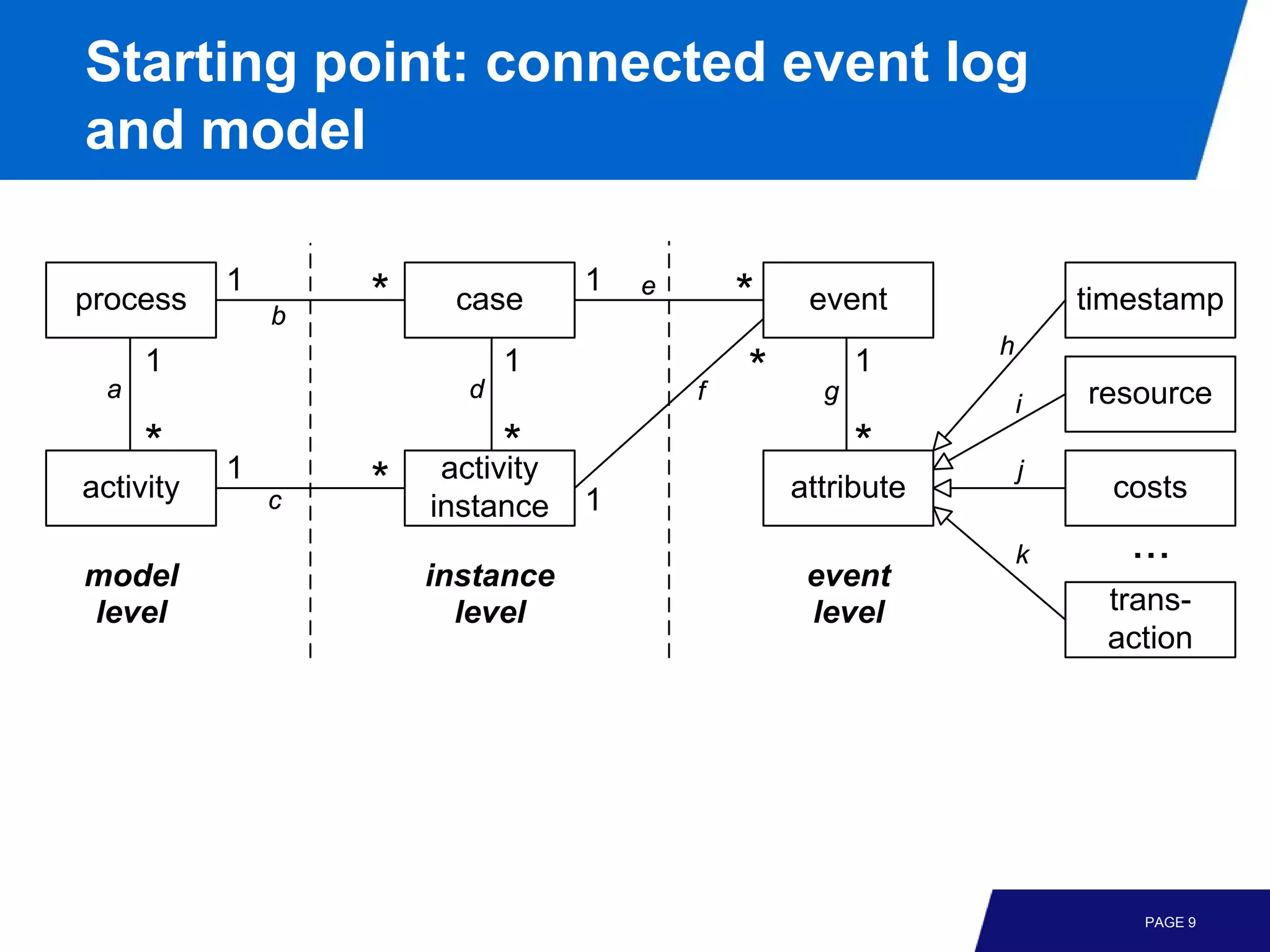 Starting point: connected event log
and model

           1                       1
process        b
                   *    case           e
                                               *    event              timestamp
                                                               h
      1                      1                 *         1
  a                      d                 f         g                 resource
                                                                   i
      *    1
                             *
                        activity
                                                         *         j
activity       c   *   instance    1               attribute             costs

                                                                   k      ...
model                  instance                     event
level                    level                      level               trans-
                                                                        action




                                                                           PAGE 9
 