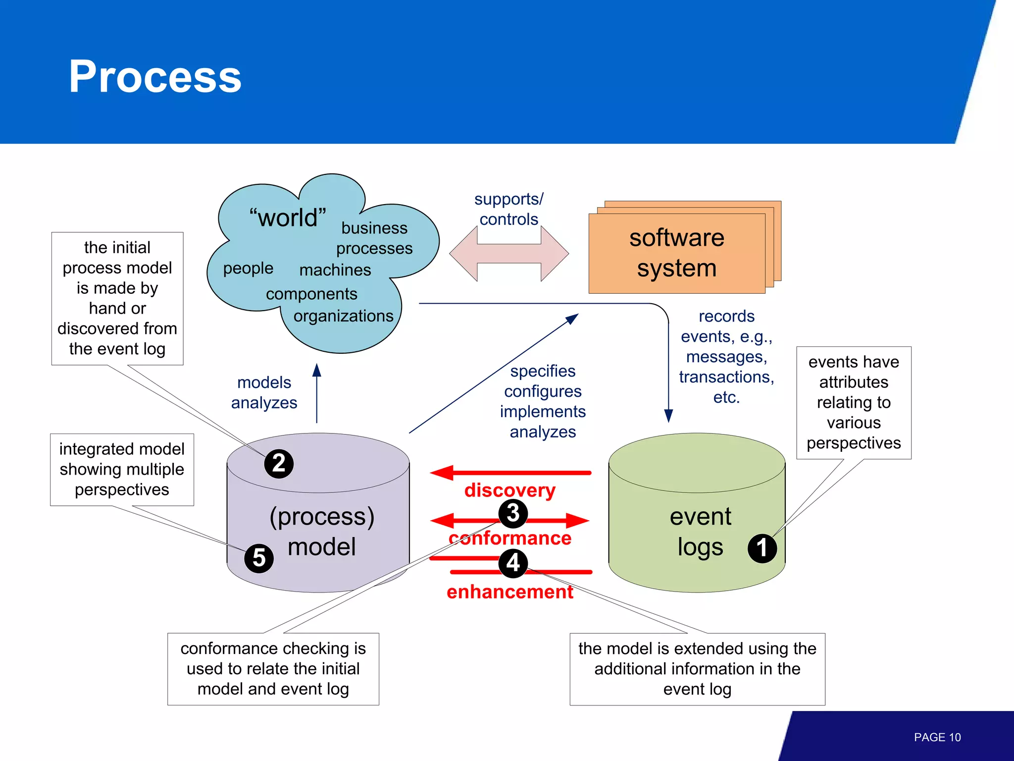 Process

                                                   supports/
                           “world”    business
                                                    controls
    the initial                      processes                        software
 process model          people   machines                              system
   is made by                components
     hand or                    organizations                                   records
discovered from                                                              events, e.g.,
  the event log                                                               messages,      events have
                                                        specifies            transactions,
                          models                                                              attributes
                                                       configures                 etc.
                         analyzes                                                             relating to
                                                      implements
                                                                                               various
                                                        analyzes
integrated model                                                                             perspectives
showing multiple               2
   perspectives                                   discovery
                             (process)                 3                   event
                                                 conformance
                            5 model                    4
                                                                            logs 1
                                                 enhancement

                  conformance checking is                       the model is extended using the
                   used to relate the initial                     additional information in the
                    model and event log                                    event log

                                                                                                            PAGE 10
 