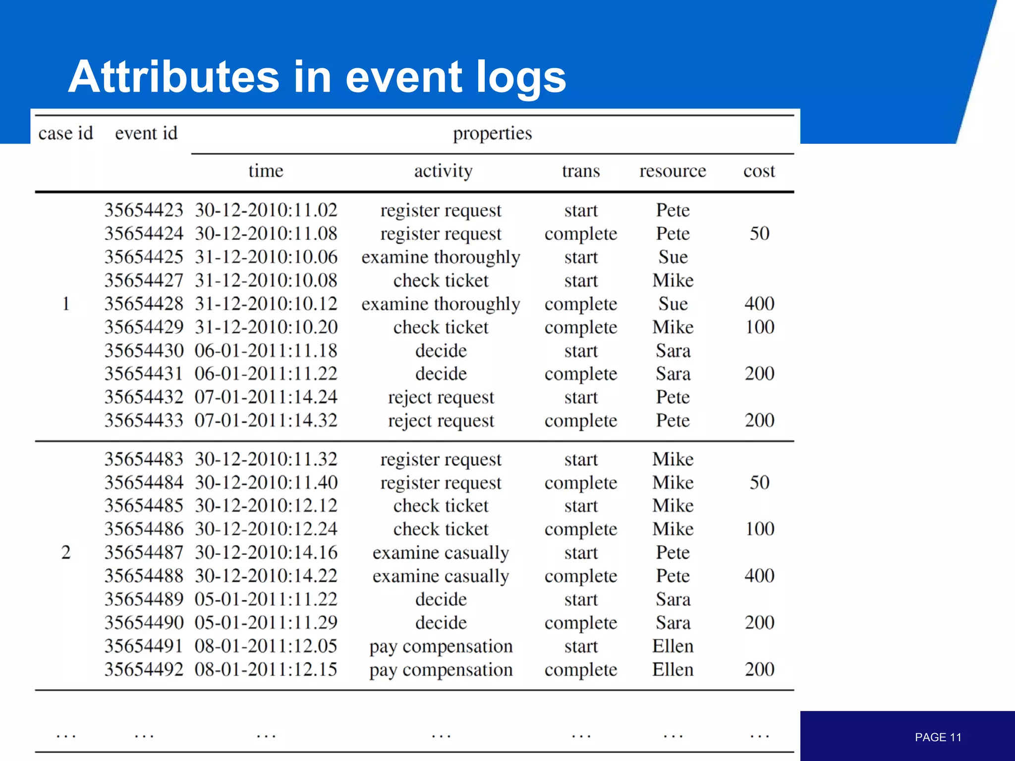 Attributes in event logs




                           PAGE 11
 
