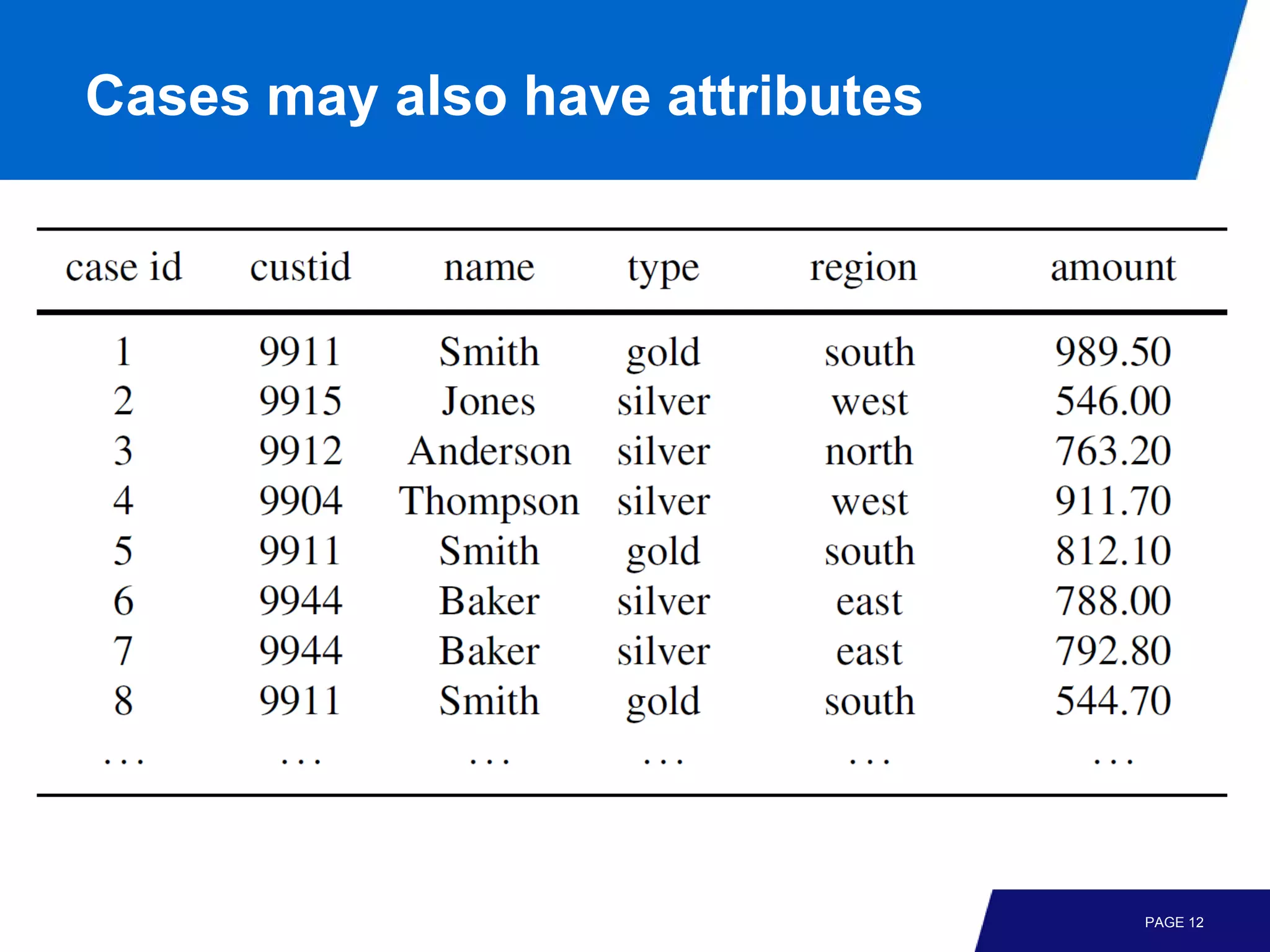 Cases may also have attributes




                                 PAGE 12
 