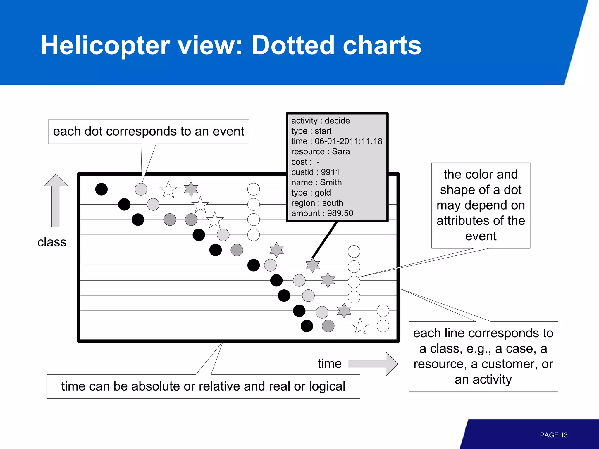 Helicopter view: Dotted charts

                                              activity : decide
  each dot corresponds to an event            type : start
                                              time : 06-01-2011:11.18
                                              resource : Sara
                                              cost : -
                                              custid : 9911                   the color and
                                              name : Smith
                                              type : gold                    shape of a dot
                                              region : south                may depend on
                                              amount : 989.50
                                                                            attributes of the
class                                                                             event




                                                                        each line corresponds to
                                                                         a class, e.g., a case, a
                                                    time                resource, a customer, or
                                                                                an activity
    time can be absolute or relative and real or logical


                                                                                                PAGE 13
 