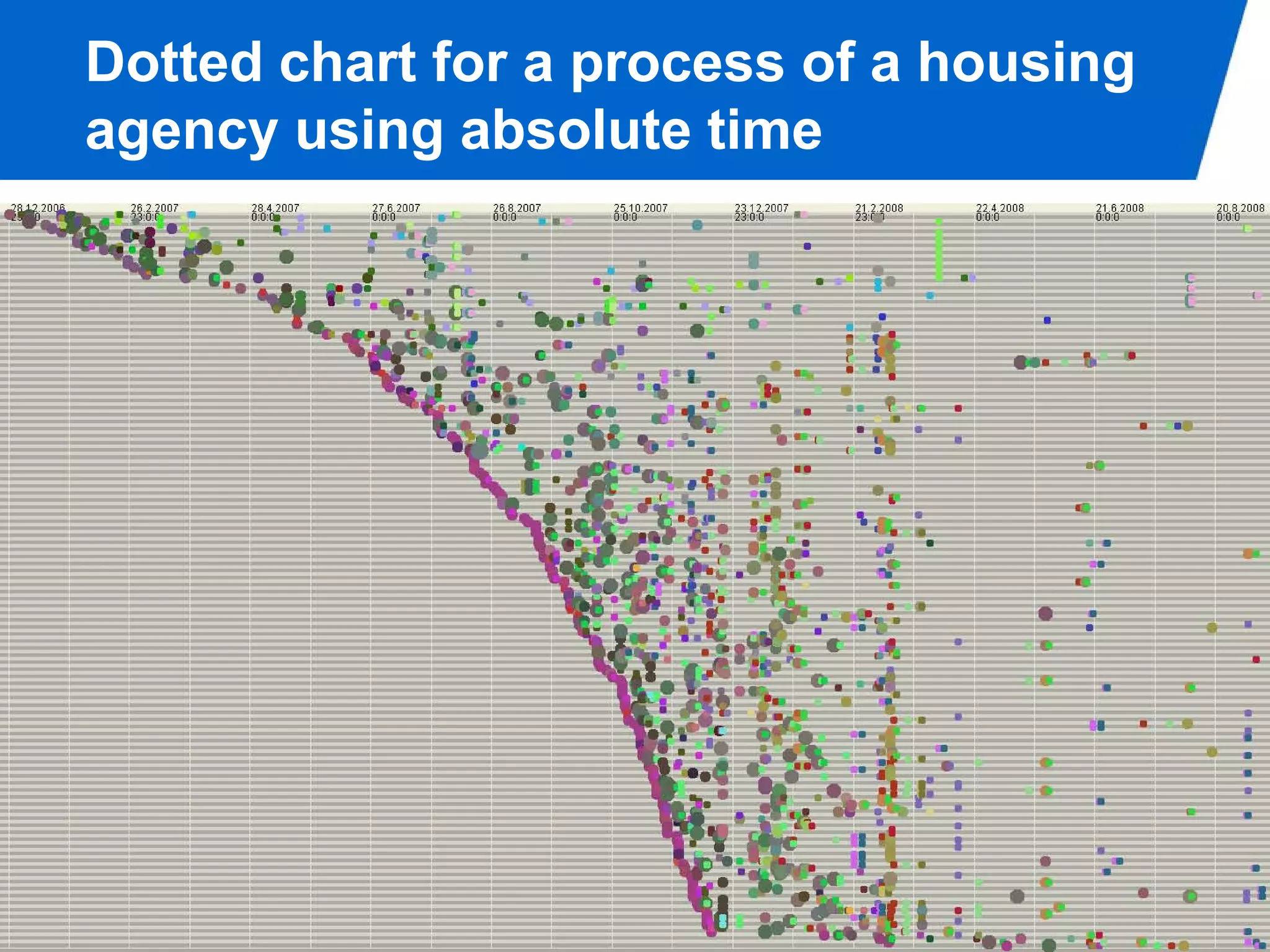 Dotted chart for a process of a housing
agency using absolute time




                                          PAGE 14
 