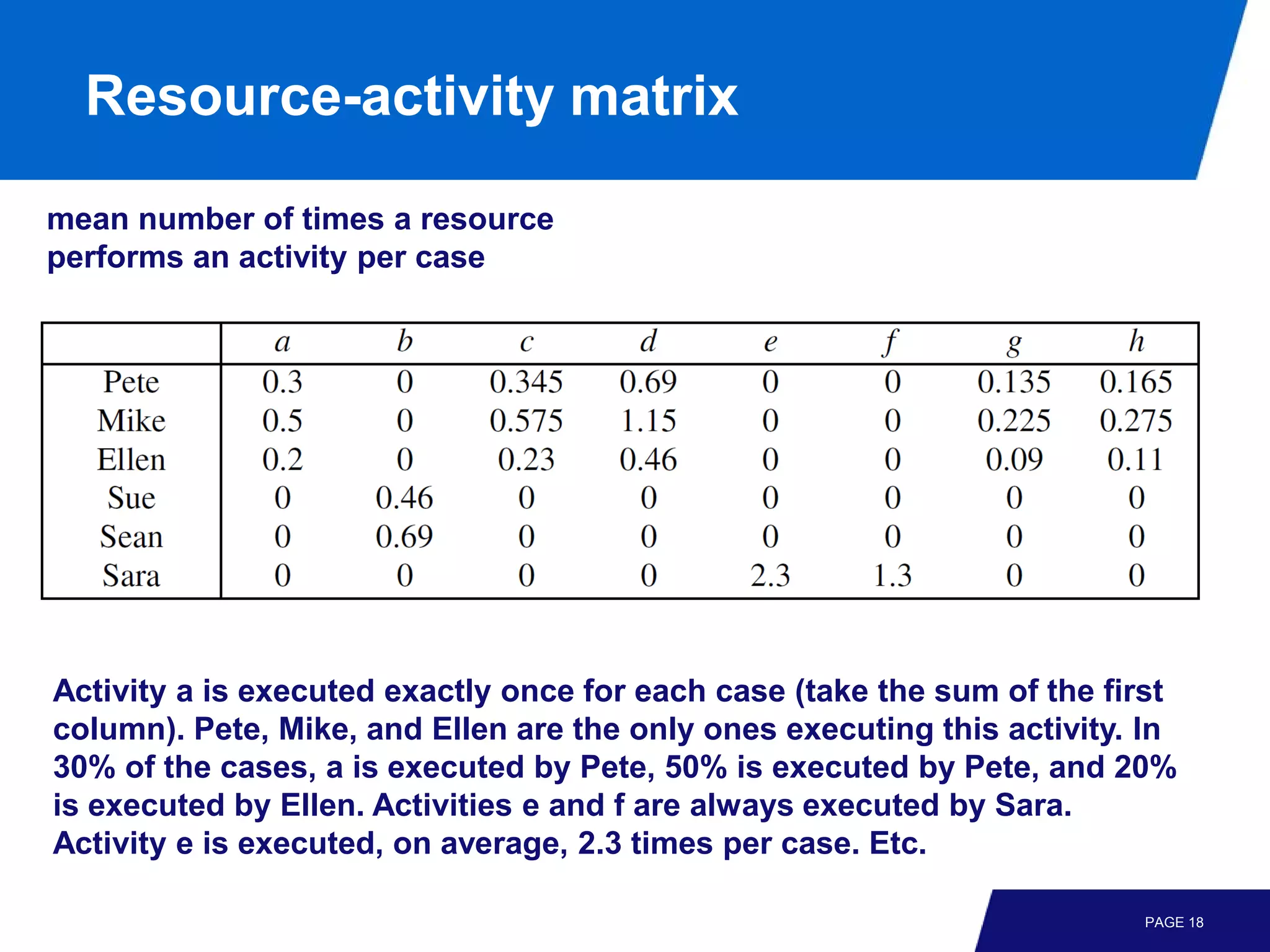 Resource-activity matrix

mean number of times a resource
performs an activity per case




Activity a is executed exactly once for each case (take the sum of the first
column). Pete, Mike, and Ellen are the only ones executing this activity. In
30% of the cases, a is executed by Pete, 50% is executed by Pete, and 20%
is executed by Ellen. Activities e and f are always executed by Sara.
Activity e is executed, on average, 2.3 times per case. Etc.

                                                                         PAGE 18
 