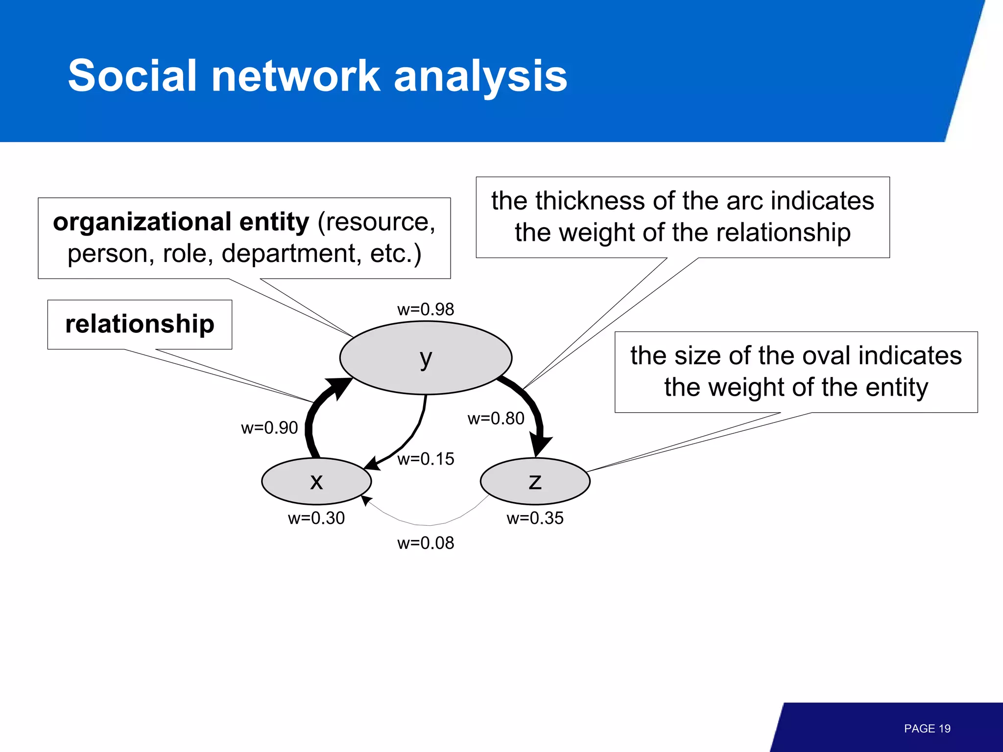 Social network analysis

                                        the thickness of the arc indicates
organizational entity (resource,          the weight of the relationship
 person, role, department, etc.)

                             w=0.98
 relationship
                               y                    the size of the oval indicates
                                                       the weight of the entity
                                      w=0.80
                w=0.90
                             w=0.15
                         x                     z
                    w=0.30                w=0.35
                             w=0.08




                                                                             PAGE 19
 