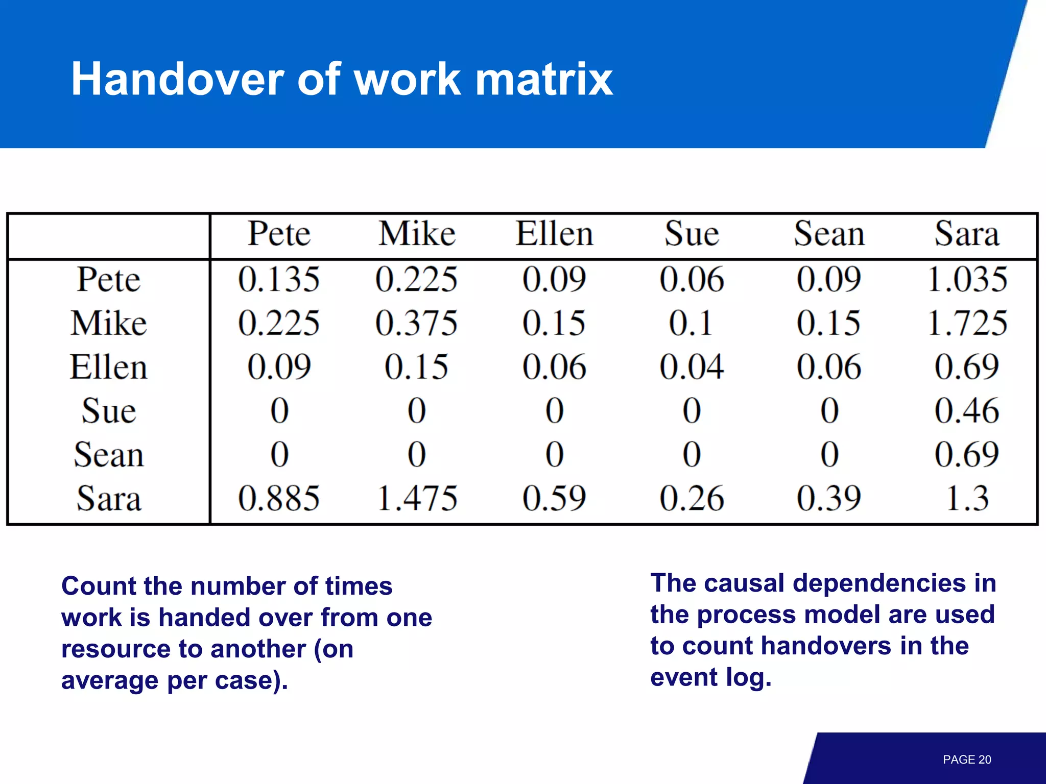 Handover of work matrix




Count the number of times      The causal dependencies in
work is handed over from one   the process model are used
resource to another (on        to count handovers in the
average per case).             event log.

                                                    PAGE 20
 