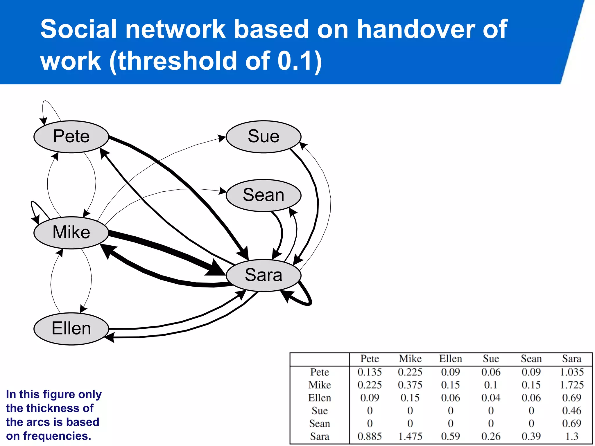 Social network based on handover of
      work (threshold of 0.1)

         Pete         Sue


                      Sean

         Mike

                      Sara

        Ellen


In this figure only
the thickness of
the arcs is based
                                            PAGE 21
on frequencies.
 
