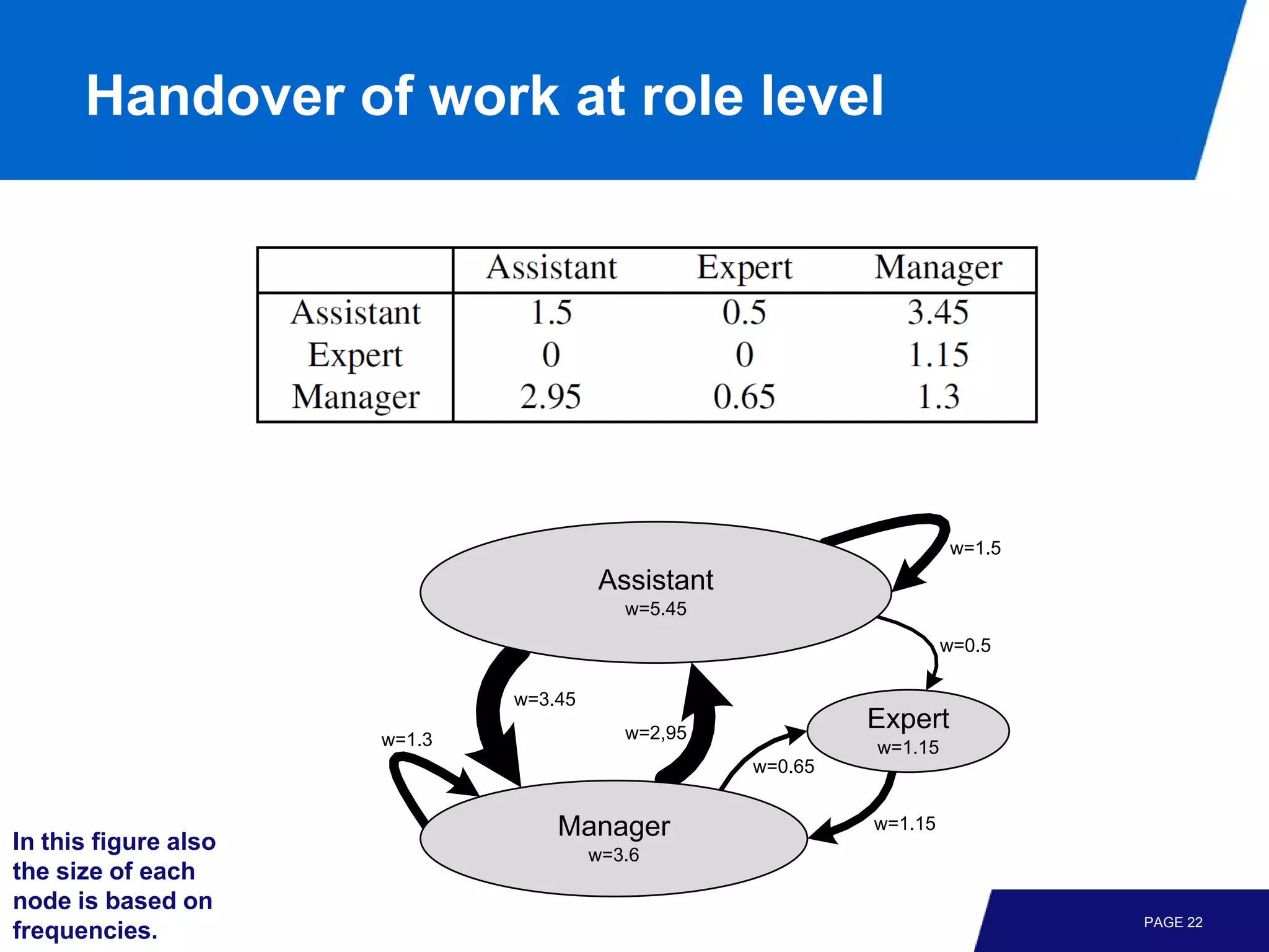 Handover of work at role level




                                                                     w=1.5
                                       Assistant
                                          w=5.45
                                                                     w=0.5

                              w=3.45
                                          w=2,95
                                                            Expert
                      w=1.3                                 w=1.15
                                                   w=0.65



In this figure also
                                  Manager                   w=1.15
                                       w=3.6
the size of each
node is based on
                                                                             PAGE 22
frequencies.
 