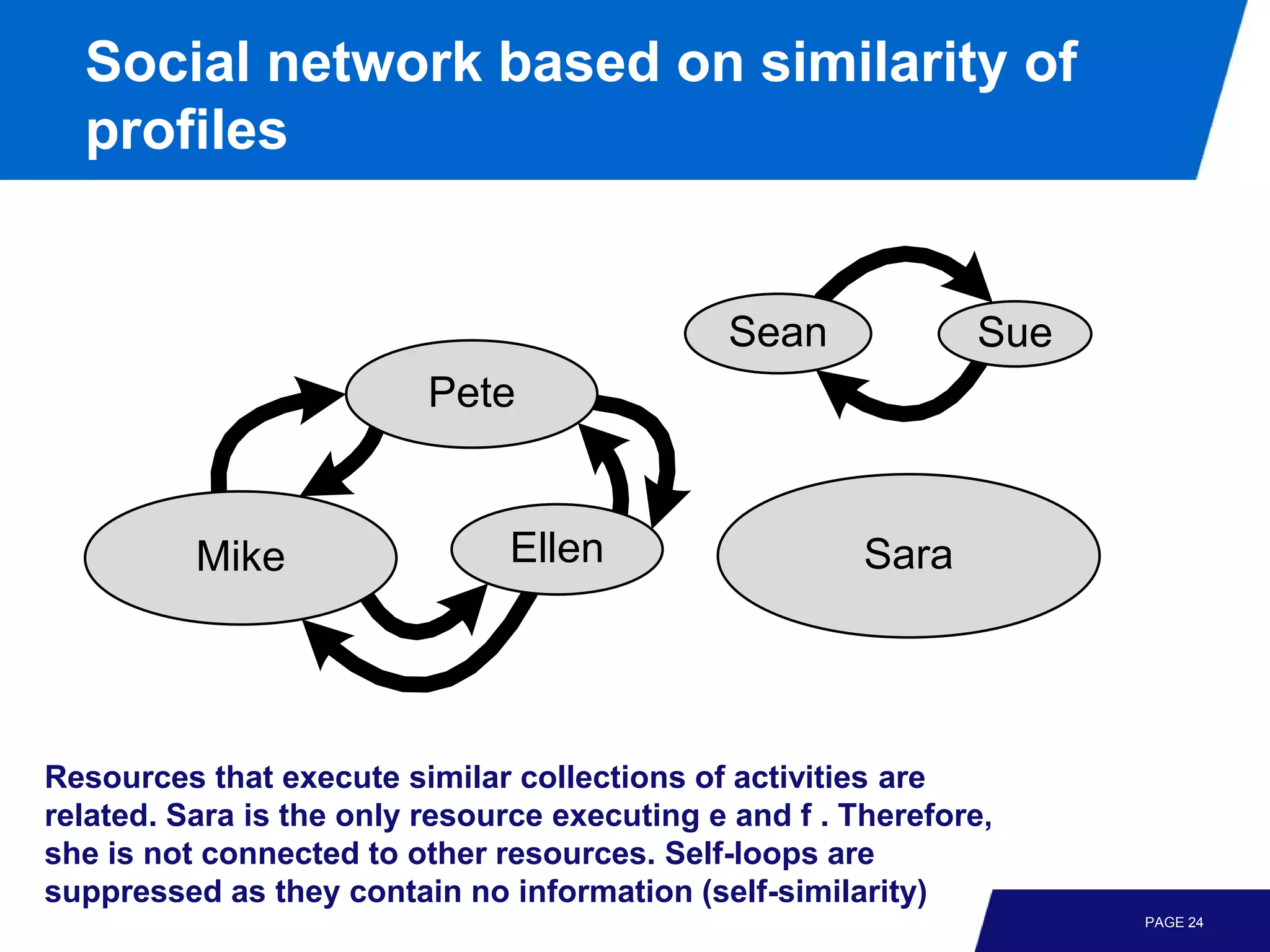 Social network based on similarity of
  profiles


                                              Sean             Sue
                          Pete


          Mike                 Ellen                    Sara




Resources that execute similar collections of activities are
related. Sara is the only resource executing e and f . Therefore,
she is not connected to other resources. Self-loops are
suppressed as they contain no information (self-similarity)
                                                                     PAGE 24
 