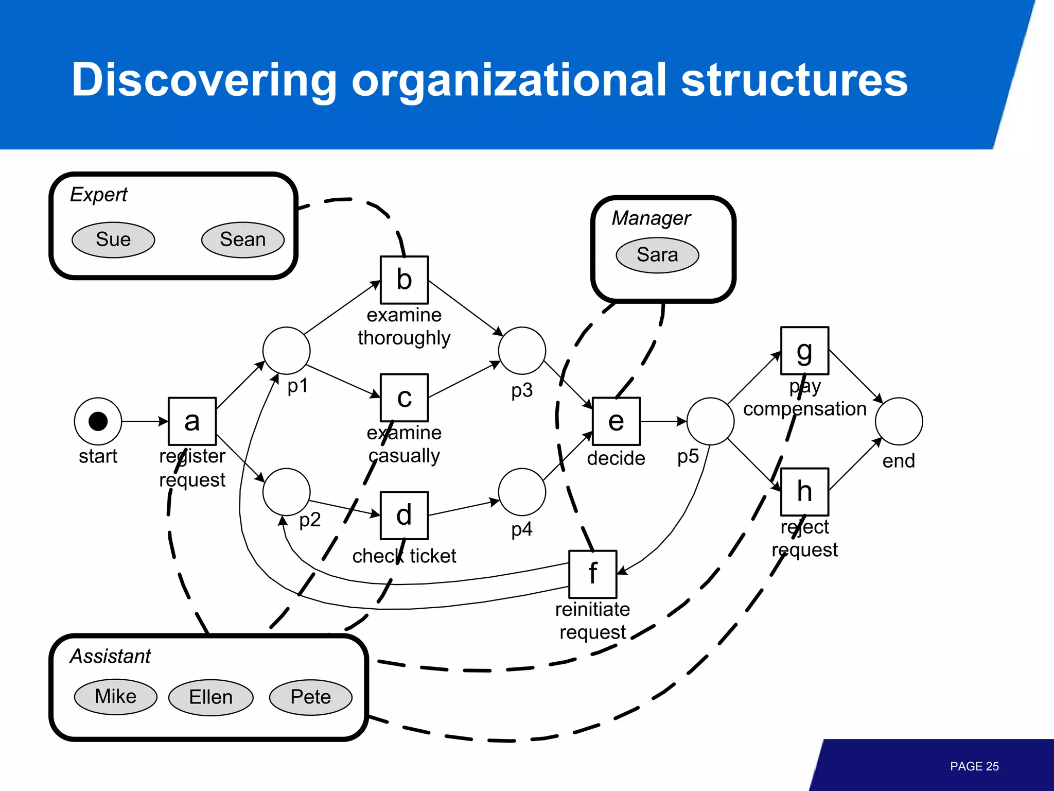 Discovering organizational structures

Expert
                                                             Manager
   Sue             Sean
                                                                  Sara
                                      b
                                  examine
                                 thoroughly
                                                                               g
                          p1                    p3                            pay
                                      c                                   compensation
               a                  examine                    e
 start      register              casually               decide      p5                  end
            request
                                                                               h
                           p2         d         p4                           reject
                                 check ticket                               request
                                                         f
                                                     reinitiate
                                                      request
Assistant

   Mike        Ellen      Pete


                                                                                               PAGE 25
 