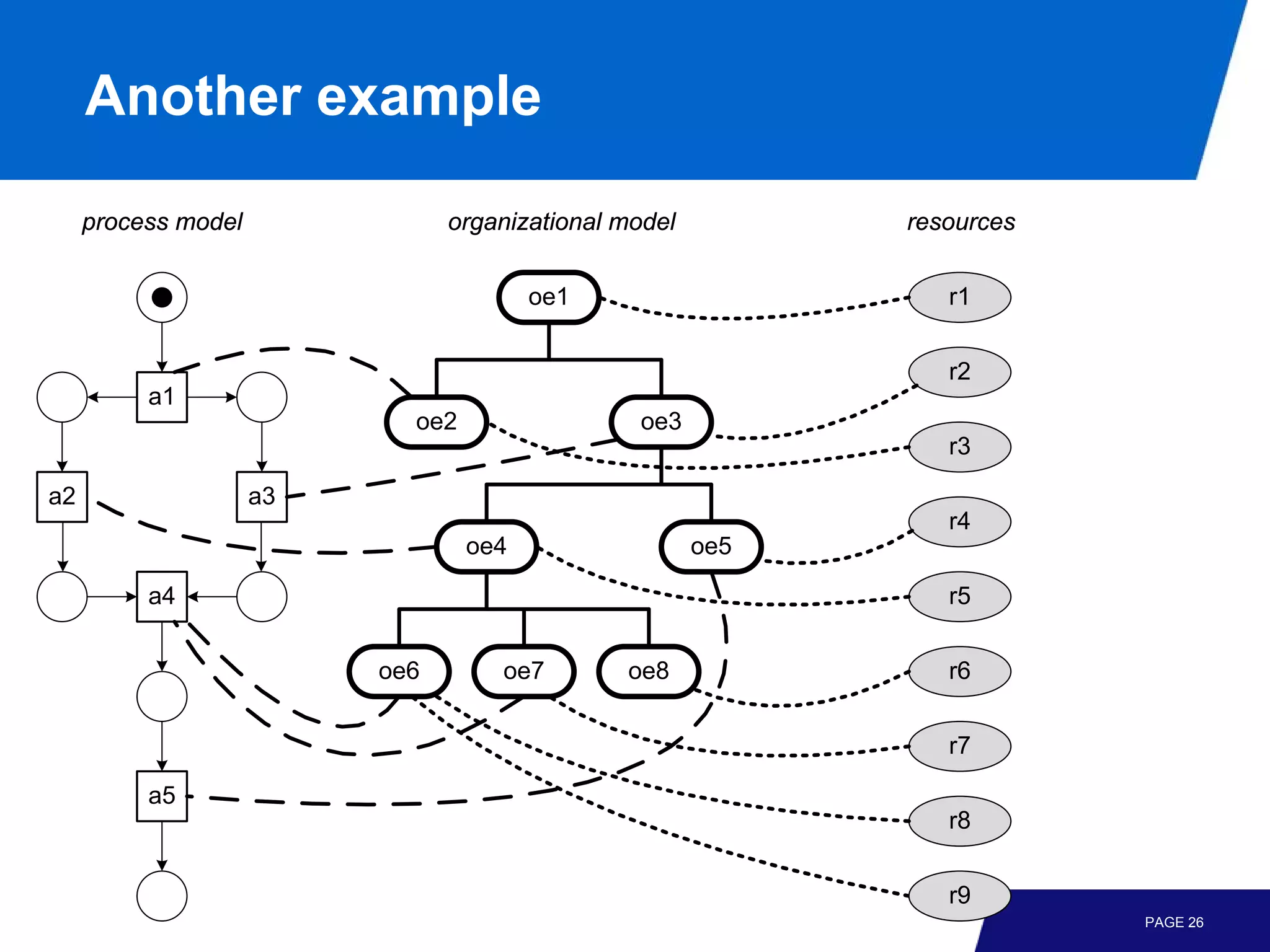 Another example

     process model              organizational model         resources


                                        oe1                     r1


                                                                r2
          a1
                            oe2                 oe3
                                                                r3

a2                   a3
                                                                r4
                                  oe4                  oe5

          a4                                                    r5


                          oe6       oe7        oe8              r6


                                                                r7

          a5
                                                                r8


                                                                r9
                                                                         PAGE 26
 