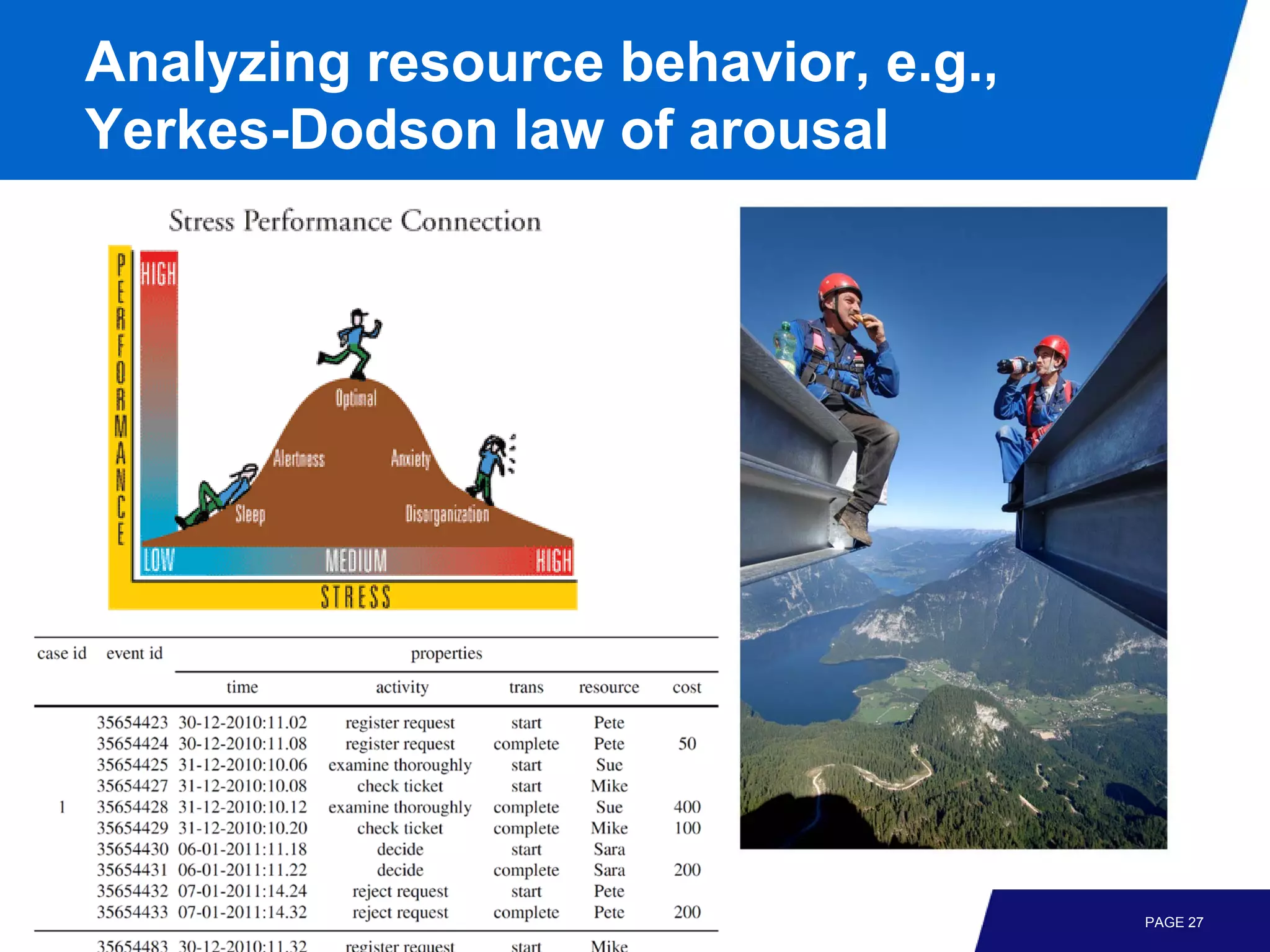 Analyzing resource behavior, e.g.,
Yerkes-Dodson law of arousal




                                     PAGE 27
 