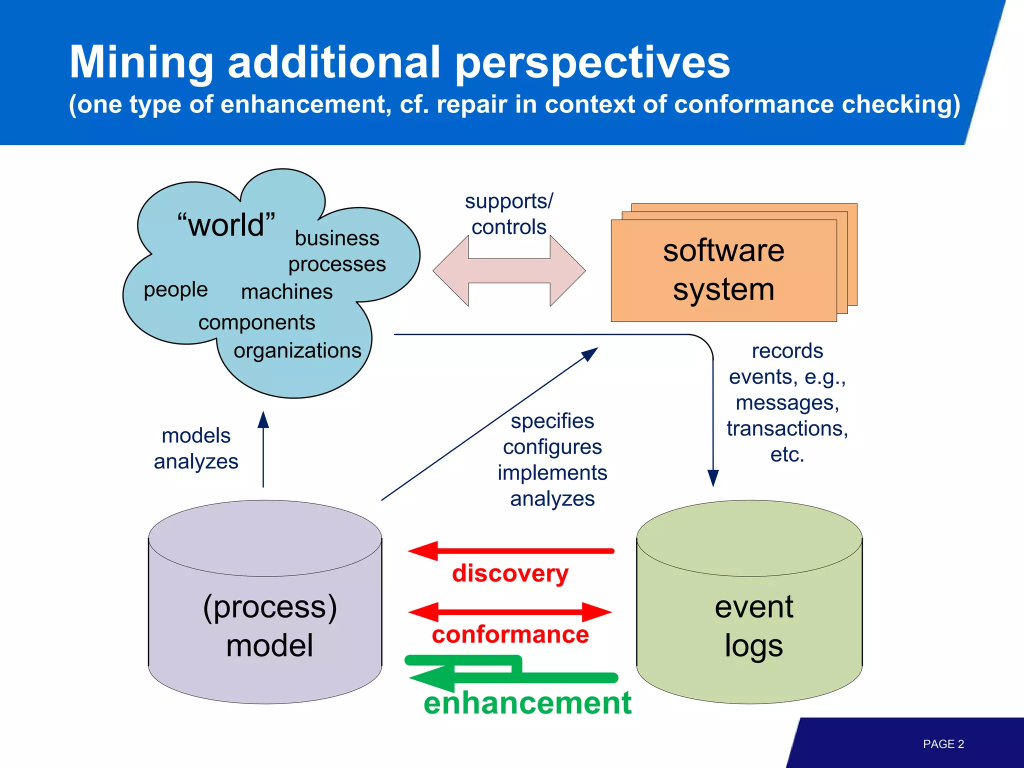 Mining additional perspectives
(one type of enhancement, cf. repair in context of conformance checking)


                                 supports/
         “world”    business
                                  controls
                   processes                      software
      people   machines                            system
           components
              organizations                              records
                                                      events, e.g.,
                                                       messages,
                                      specifies       transactions,
       models
                                     configures            etc.
      analyzes
                                    implements
                                      analyzes


                                discovery
           (process)                                 event
                               conformance
             model                                    logs
                               enhancement
                                                                      PAGE 2
 