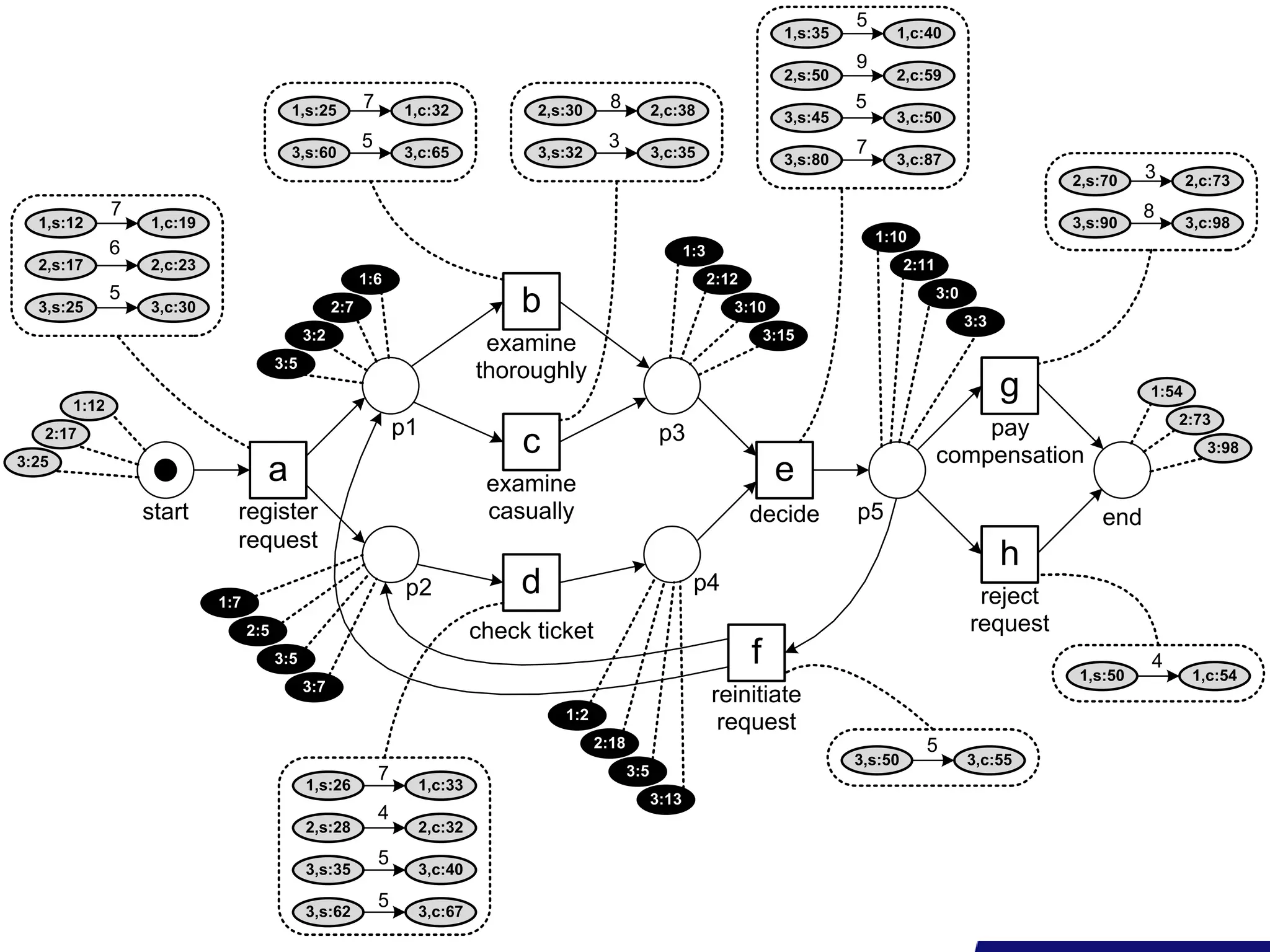 5
                                                                                                                                     1,s:35         1,c:40
                                                                                                                                              9
                                                                                                                                     2,s:50         2,c:59

                                         1,s:25          7       1,c:32              2,s:30     8          2,c:38                             5
                                                                                                                                     3,s:45         3,c:50
                                                         5                                     3                                              7
                                         3,s:60                  3,c:65              3,s:32                3,c:35                    3,s:80         3,c:87
                                                                                                                                                                              2,s:70   3      2,c:73
              7                                                                                                                                                                        8
  1,s:12          1,c:19                                                                                                                                                      3,s:90          3,c:98
                                                                                                                                                  1:10
              6                                                                                                   1:3
  2,s:17          2,c:23                                                                                                                               2:11
                                                         1:6                                                            2:12
              5
  3,s:25          3,c:30                           2:7                              b                                      3:10
                                                                                                                                                              3:0
                                                                                                                                                                    3:3
                                             3:2                                                                                   3:15
                                                                                examine
                                       3:5
                                                                               thoroughly
       1:12
                                                                                                                                                                          g            1:54
                                                                                                                                                                                           2:73
                                                                 p1                                         p3                                                    pay
   2:17
                                                                                    c                                                                         compensation                       3:98
3:25
                                   a                                            examine                                             e
                  start      register                                           casually                                       decide         p5                                 end
                             request
                                                                                                                                                                          h
                           1:7
                                                                  p2                d                              p4
                                                                                                                                                                     reject
                                 2:5                                           check ticket                                                                         request
                                       3:5                                                                                     f                                              1,s:50
                                                                                                                                                                                       4
                                                                                                                                                                                              1,c:54
                                             3:7
                                                                                                                        reinitiate
                                                                                        1:2
                                                                                                                         request
                                                                                              2:18                                                       5
                                                                                                                                              3,s:50                3,c:55
                                                             7                                       3:5
                                             1,s:26                   1,c:33
                                                                                                           3:13
                                                             4
                                             2,s:28                   2,c:32
                                                             5
                                             3,s:35                   3,c:40

                                                             5
                                             3,s:62                   3,c:67
                                                                                                                                                                                       PAGE 29
 