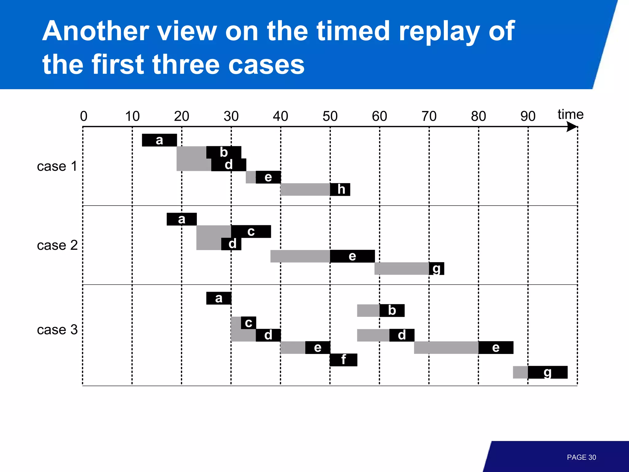 Another view on the timed replay of
the first three cases
         0   10       20       30           40       50           60           70   80       90       time
                  a
                           b
case 1                      d
                                        e
                                                      h

                      a
                                    c
case 2                         d
                                                              e
                                                                                g

                           a
                                                                       b
                                    c
case 3                                  d                                  d
                                                 e                                       e
                                                          f
                                                                                                  g




                                                                                                       PAGE 30
 