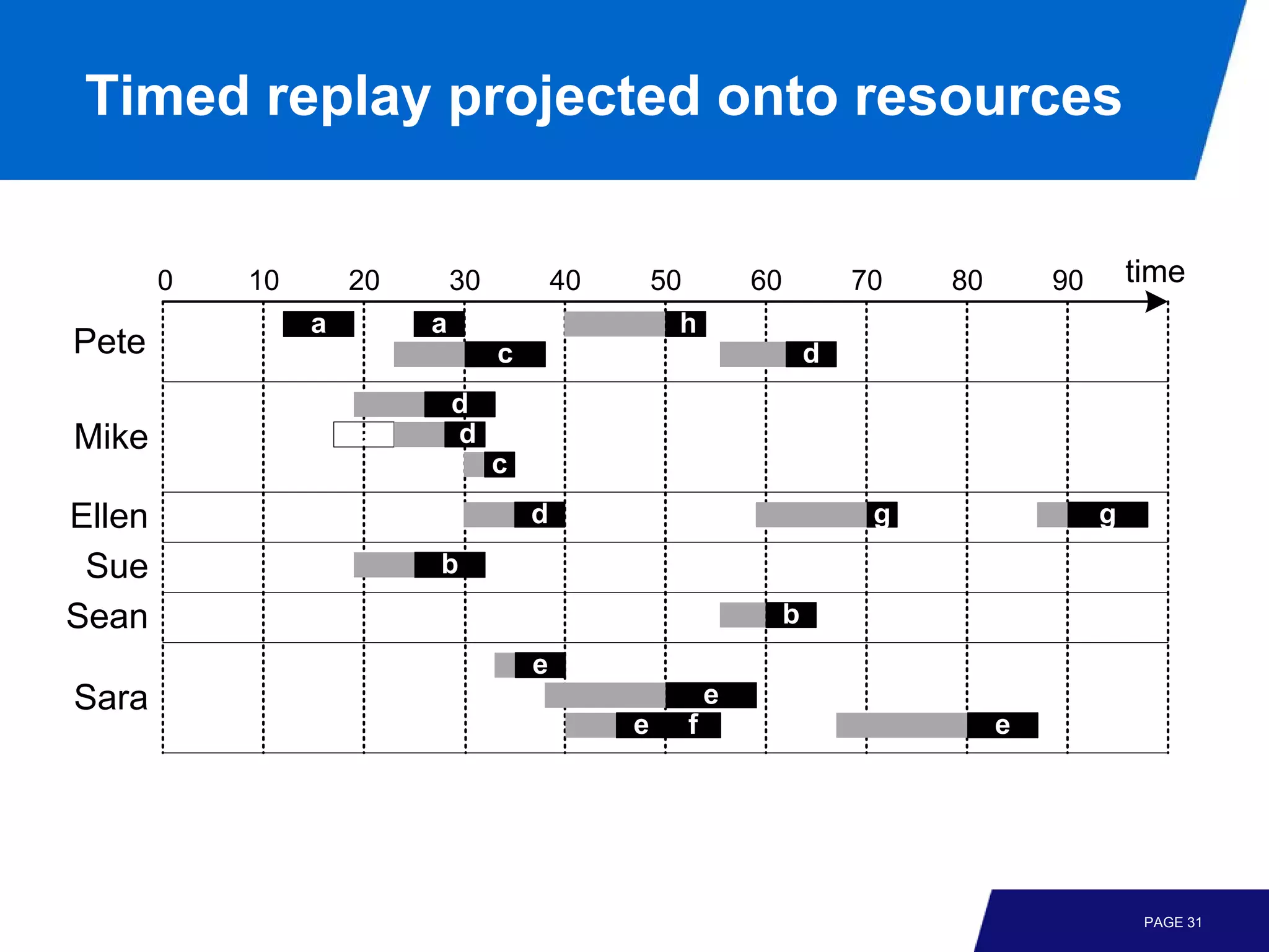 Timed replay projected onto resources


        0   10       20       30           40       50           60           70   80       90       time
                 a        a                          h
Pete                               c                                      d
                              d
Mike                 a        d
                                   c
Ellen                                  d                                       g                 g
 Sue                      b
Sean                                                                  b
                                       e
Sara                                                         e
                                                e        f                              e




                                                                                                      PAGE 31
 
