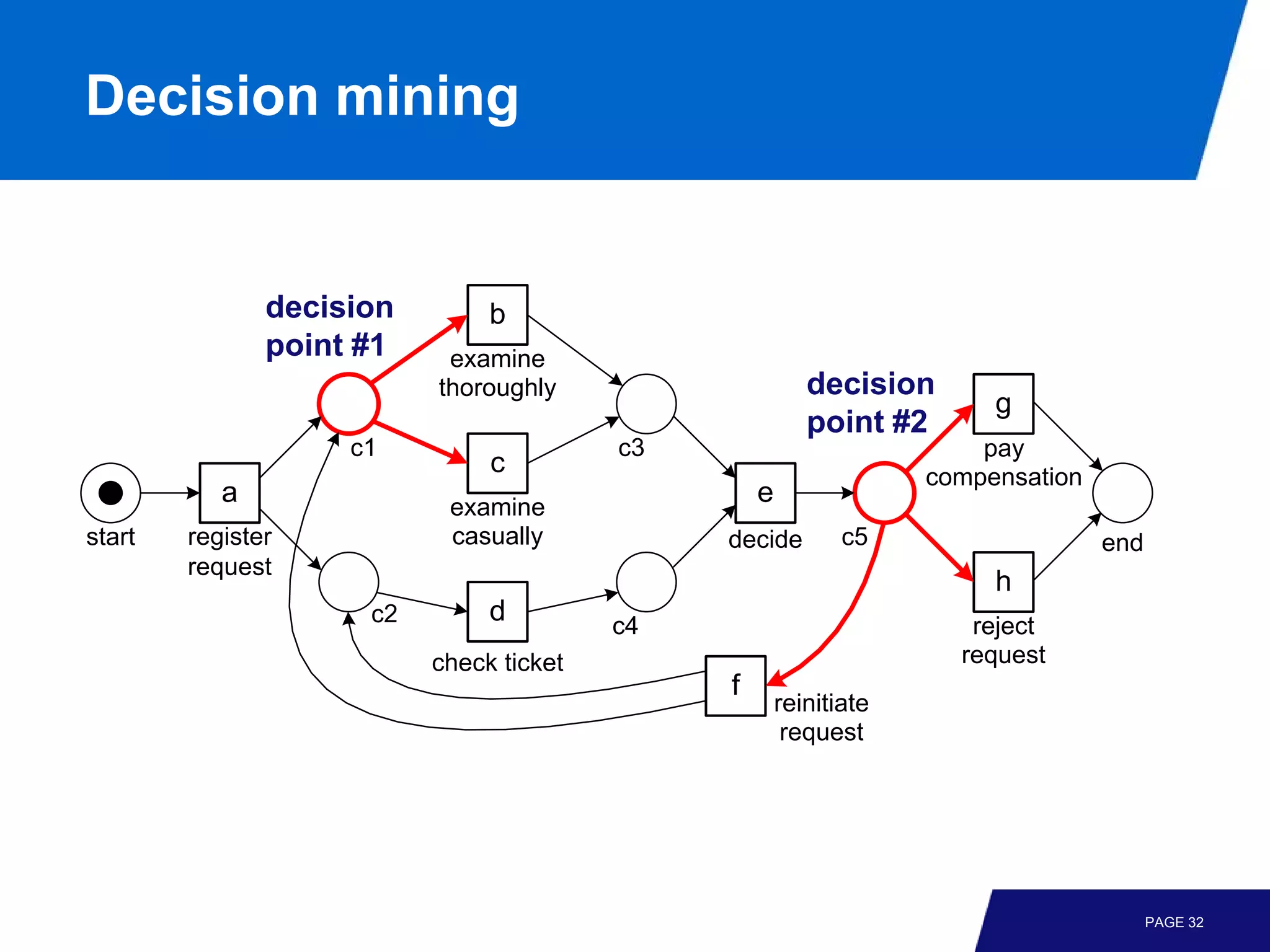 Decision mining


               decision        b
               point #1    examine
                          thoroughly                     decision
                                                                        g
                                                         point #2
                    c1                   c3                            pay
                               c                                   compensation
           a               examine
                                                  e
start   register           casually           decide         c5                   end
        request
                                                                        h
                     c2        d         c4                           reject
                          check ticket                               request
                                              f
                                                      reinitiate
                                                       request




                                                                                        PAGE 32
 