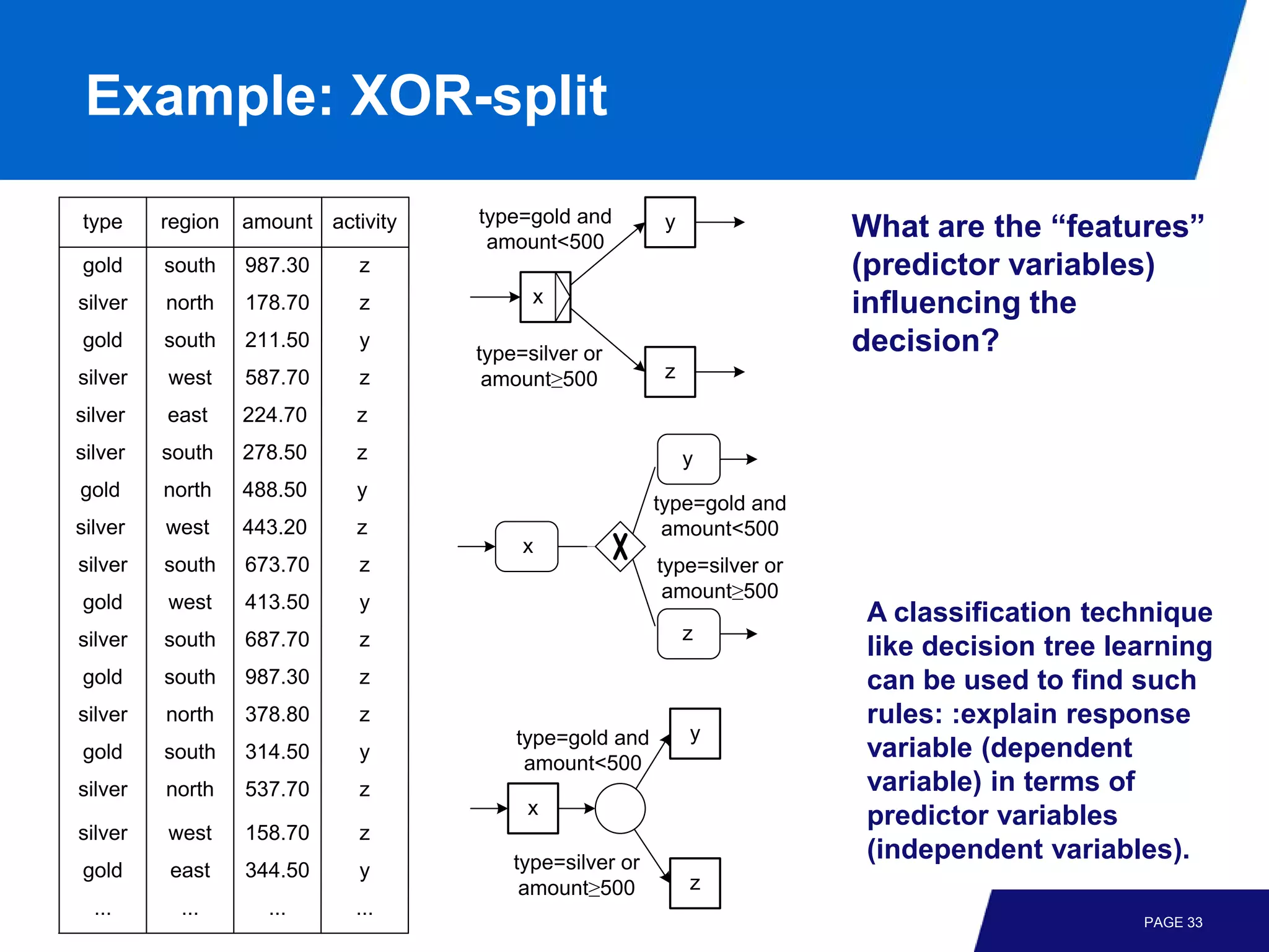 Example: XOR-split

type     region   amount activity   type=gold and         y
                                     amount<500
                                                                          What are the “features”
gold     south    987.30     z                                            (predictor variables)
silver   north    178.70     z            x                               influencing the
gold     south    211.50     y
                                    type=silver or                        decision?
silver   west     587.70     z       amount≥500           z

silver   east     224.70     z
silver   south    278.50     z                                y
gold     north    488.50     y
                                                         type=gold and
silver   west     443.20     z                            amount<500
                                         x
silver   south    673.70     z                           type=silver or
                                                          amount≥500
gold     west     413.50     y
                                                                          A classification technique
silver   south    687.70     z                                z
                                                                          like decision tree learning
gold     south    987.30     z                                            can be used to find such
silver   north    378.80     z                                            rules: :explain response
                                        type=gold and         y
gold     south    314.50     y
                                         amount<500
                                                                          variable (dependent
silver   north    537.70     z                                            variable) in terms of
                                         x                                predictor variables
silver   west     158.70     z
                                        type=silver or
                                                                          (independent variables).
gold     east     344.50     y
                                         amount≥500           z
  ...      ...      ...      ...
                                                                                               PAGE 33
 