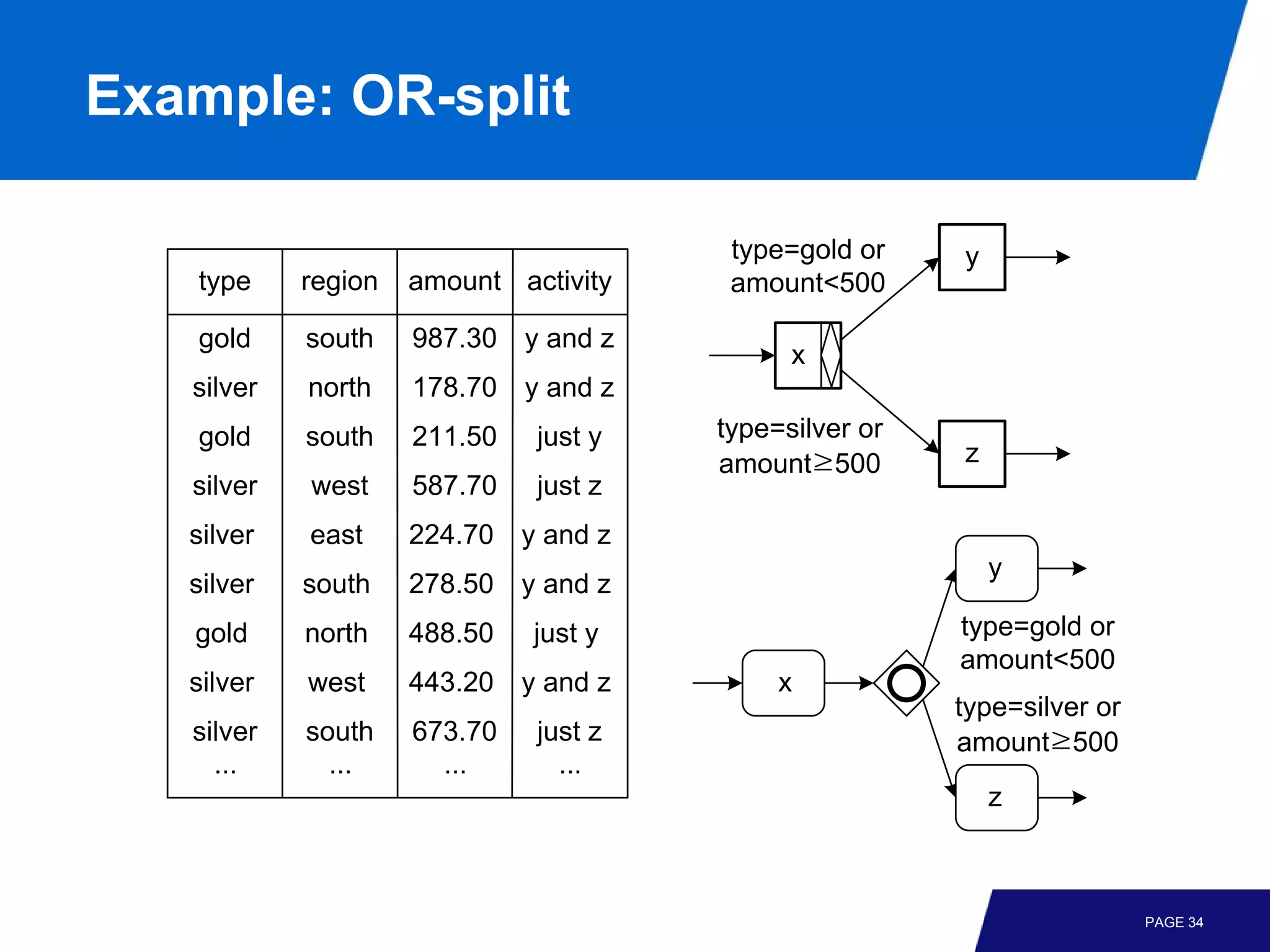 Example: OR-split

                                        type=gold or    y
   type     region   amount activity    amount<500
   gold     south    987.30 y and z
                                             x
   silver   north    178.70 y and z
   gold     south    211.50   just y   type=silver or
                                       amount≥500       z
   silver   west     587.70   just z
   silver   east     224.70 y and z
                                                            y
   silver   south    278.50 y and z
   gold     north    488.50   just y                    type=gold or
                                                        amount<500
   silver   west     443.20 y and z         x
                                                        type=silver or
   silver   south    673.70   just z                    amount≥500
     ...      ...      ...      ...
                                                            z



                                                                         PAGE 34
 
