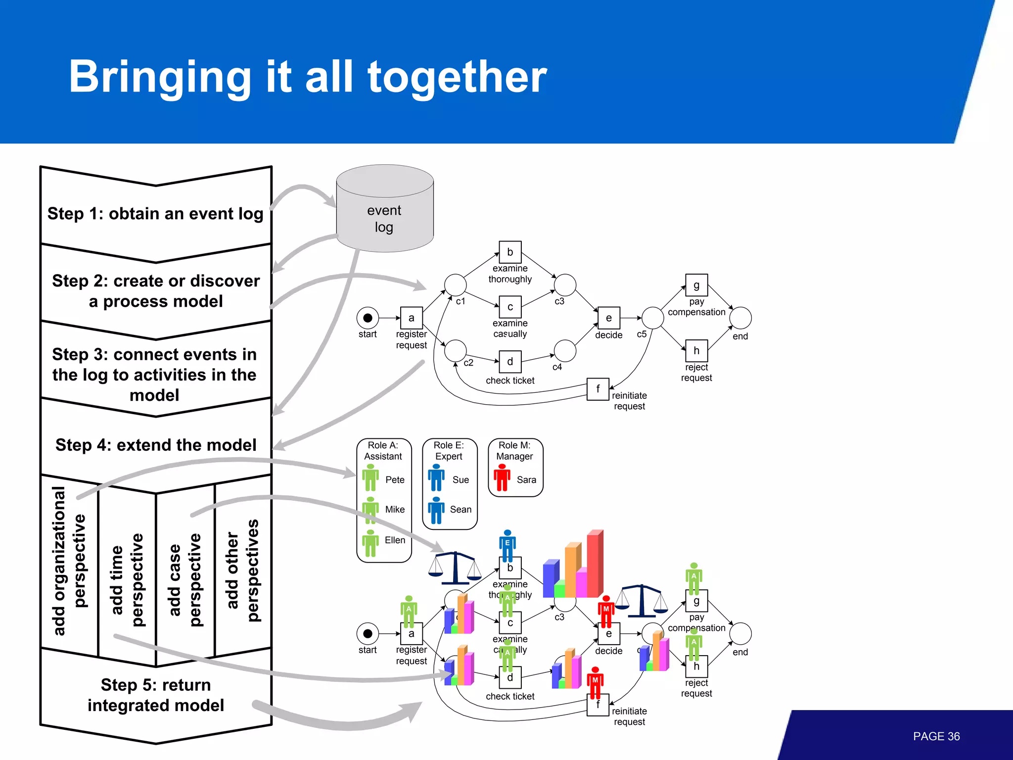 Bringing it all together

Step 1: obtain an event log                                       event
                                                                   log
                                                                                                     b
                                                                                                 examine
Step 2: create or discover                                                                      thoroughly
                                                                                                    A
                                                                                                                                               g
                                                                                A                                        M
    a process model                                                                       c1
                                                                                                     c
                                                                                                                c3                            pay
                                                                                                                                          compensation
                                                                                a                examine
                                                                                                                         e
                                                                start     register               casually
                                                                                                   A                 decide         c5                   end
                                                                          request
                                                                                                                                               h
Step 3: connect events in                                                                  c2        d          c4                           reject
the log to activities in the                                                                    check ticket                                request
                                                                                                                     f
          model                                                                                                              reinitiate
                                                                                                                              request



 Step 4: extend the model                                         Role A:            Role E:      Role M:
                                                                 Assistant           Expert       Manager

                                                                        Pete             Sue             Sara
add organizational




                                                                        Mike            Sean
   perspective




                                                 perspectives
                                                  add other
                     perspective


                                   perspective




                                                                        Ellen                       E
                                    add case
                      add time




                                                                                                     b
                                                                                                                                              A
                                                                                                 examine
                                                                                                thoroughly
                                                                                                    A
                                                                                                                                               g
                                                                                A                                        M
                                                                                          c1                    c3                            pay
                                                                                                     c                                    compensation
                                                                                a                examine
                                                                                                                         e
                                                                                                                                              A
                                                                start     register               casually
                                                                                                   A                 decide         c5                   end
                                                                          request
                                                                                                                                               h
                                                                                           c2        d               M
                   Step 5: return                                                                               c4                           reject
                                                                                                                                            request
                                                                                                check ticket
                 integrated model                                                                                    f
                                                                                                                             reinitiate
                                                                                                                              request
                                                                                                                                                               PAGE 36
 