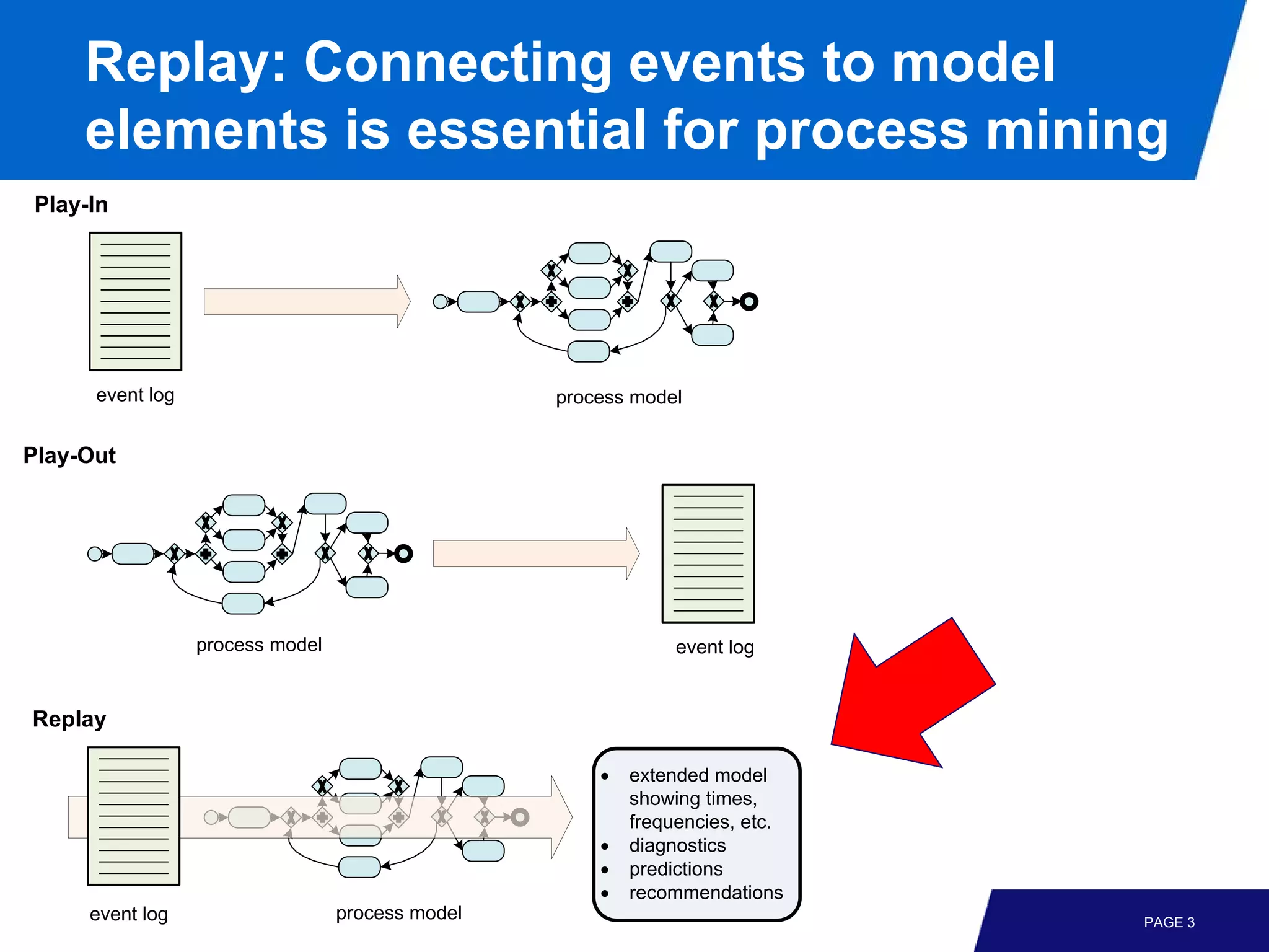 Replay: Connecting events to model
     elements is essential for process mining
Play-In




      event log                                   process model


Play-Out




                  process model                                event log


Replay

                                                      •   extended model
                                                          showing times,
                                                          frequencies, etc.
                                                      •   diagnostics
                                                      •   predictions
                                                      •   recommendations
     event log                    process model                               PAGE 3
 