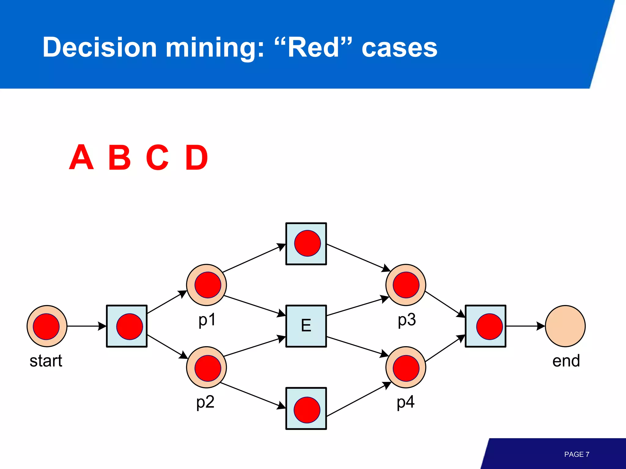Decision mining: “Red” cases



        ABC D

                   B



         A   p1    E      p3    D

start                               end

             p2    C      p4

                                     PAGE 7
 