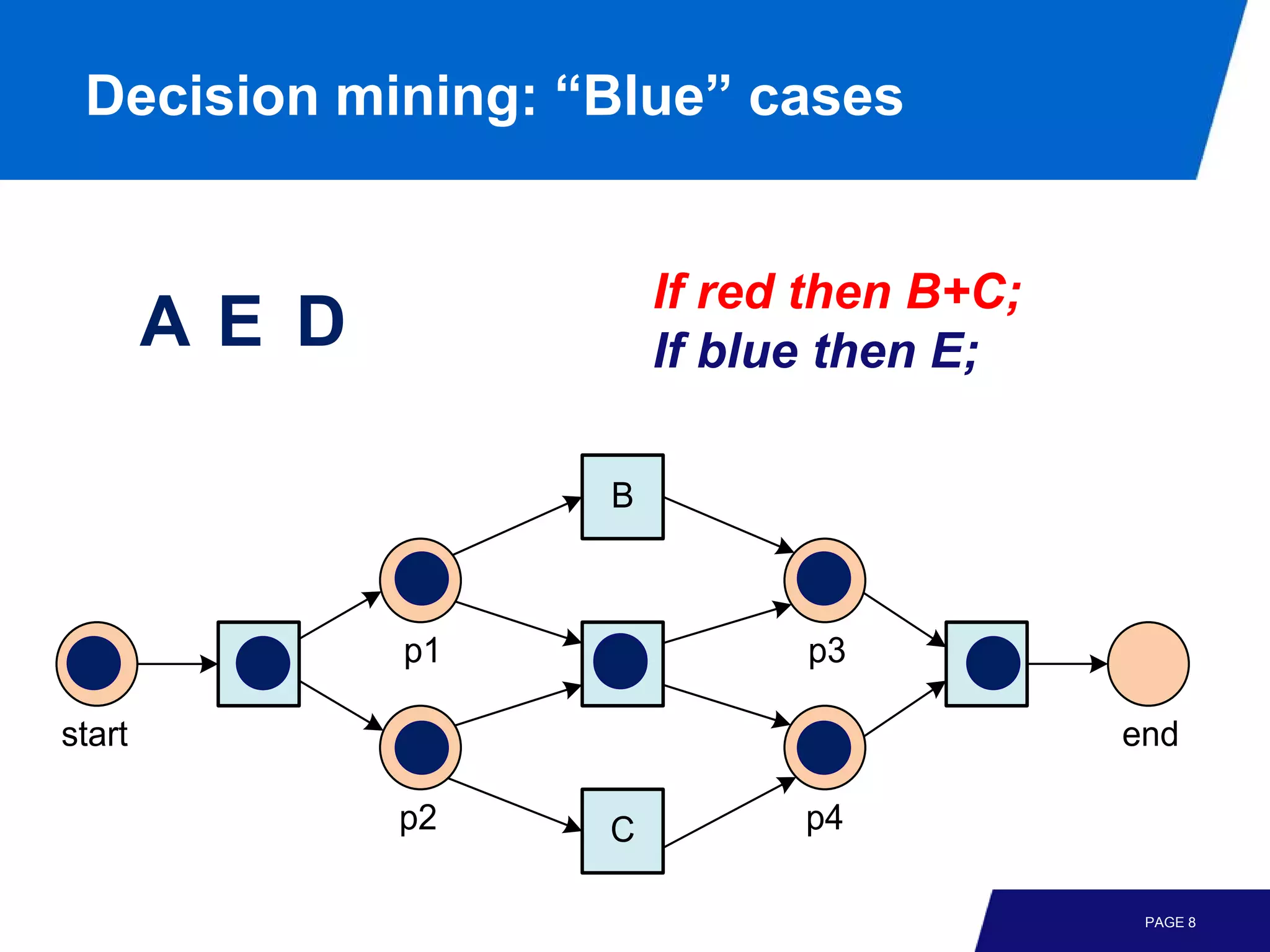 Decision mining: “Blue” cases


                        If red then B+C;
        AE D            If blue then E;

                    B



          A    p1   E         p3     D

start                                      end

               p2   C         p4

                                            PAGE 8
 