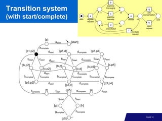 b
                                                                                                                      examine

Transition system                                                                                           c1
                                                                                                                     thoroughly

                                                                                                                                   c3
                                                                                                                                                                  g
                                                                                                                                                                 pay
                                                                                                                            c
(with start/complete)                                                              start
                                                                                                a
                                                                                             register
                                                                                                                       examine
                                                                                                                       casually
                                                                                                                                            e
                                                                                                                                        decide         c5
                                                                                                                                                             compensation

                                                                                                                                                                            end
                                                                                             request
                                                                                                                                                                  h
                                                                                                              c2            d      c4                           reject
                                                                                                                    check ticket                               request
                                                                                                                                        f
                                                                                                                                                reinitiate
                                                                                                                                                 request


                               [a]
                                               astart               [start]
                      acomplete
       [p1,p2]                 dstart               [p1,d]                       dcomplete          [p1,p4]

         bstart       cstart         dstart
                                                        bstart          cstart       dcomplete bstart              cstart

     [b,p2]                                     [b,d]                                                                   [c,p4]
                                                                                             [b,p4]
                             [c,p2]                                          [c,d]
                              dstart                                             dcomplete
      bcomplete           ccomplete             bcomplete               ccomplete               bcomplete          ccomplete

       [p3,p2]                       dstart                                       dcomplete                        [p3,p4]
                                                             [p3,d]

              fcomplete        [f]             fstart            [p5]        ecomplete          [e]           estart

                                                    gstart                 hstart

                                              [g]                                   [h]

                                              gcomplete                     hcomplete
                                                                                                                                                               PAGE 12
                                                        [p5]
 
