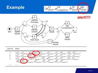 Example

                              b                                                             alert!!!!
                          examine
                                             c3
                         thoroughly
                                                                            g
                   c1                                                      pay
                              c                                        compensation
           a              examine
                                                      e
start   register          casually                decide         c5                   end
        request
                                                                            h
                    c2        d         c4                                reject
                         check ticket                                    request
                                                  f
                                                          reinitiate
                                                           request




                                                                                                   PAGE 14
 