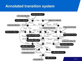 Annotated transition system

                                               t=12,e=0,r=42,s=7
                 t=17,e=0,r=56,s=6

                                               [a]
              t=19,e=7,r=35,s=6                               astart               [start] t=28,e=11,r=45,s=2
                                      acomplete
                       [p1,p2]                 dstart             [p1,d]                dcomplete      [p1,p4]
  t=23,e=6,r=50,s=5
                                                                                                 b
                                                                   bstart t=30,e=13,r=43,s=2 start                  cstart     t=32,e=15,r=41,s=6
                          bstart      cstart                                cstart
                                                     dstart                            dcomplete
                      [b,p2]                                   [b,d]
t=25,e=13,r=29,s=1                                                                         [b,p4]
                                         [c,p2]                                  [c,d]                                       [c,p4]
                                          dstart                                        dcomplete                           t=33,e=21,r=21,s=2
                       bcomplete   t=26,e=14,r=28,s=6
                                      ccomplete   bcomplete                         ccomplete         bcomplete     ccomplete

                        [p3,p2]               dstart                                      dcomplete
                                   t=32,e=20,r=22,s=1                     [p3,d]                        [p3,p4]
                                                                                                                             t=38,e=21,r=35,s=12
                               fcomplete  [f]        fstart                 [p5]       ecomplete      [e]         estart
                                                                                                                        t=35,e=23,r=19,s=5
                      t=40,e=28,r=14,s=10
                                                                          gstart      hstart                 t=50,e=33,r=23,s=9
                       t=59,e=42,r=14,s=11 [g]                                                 [h]

                        t=70,e=53,r=3,s=3                     gcomplete               hcomplete       t=50,e=38,r=4,s=4

                                                                       [p5]
                                                                                       t=54,e=42,r=0
                                                                                                                                              PAGE 19
                                                     t=73,e=56,r=0
 