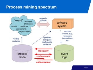 Process mining spectrum

                             supports/
     “world”    business
                              controls
               processes                      software
  people   machines                            system
       components
          organizations                              records
                                                  events, e.g.,
                                                   messages,
                                  specifies       transactions,
   models
                                 configures            etc.
  analyzes
                                implements
                                  analyzes


                            discovery
       (process)                                 event
                           conformance
         model                                    logs
                           enhancement

                                                                  PAGE 2
 