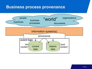 Business process provenance

        people                                   organizations
   machines
                    business   “world”
                   processes             documents


                    information system(s)
                           provenance
        event logs
            “pre                               “post
        mortem”      current        historic   mortem”
                      data           data




                                                                 PAGE 4
 