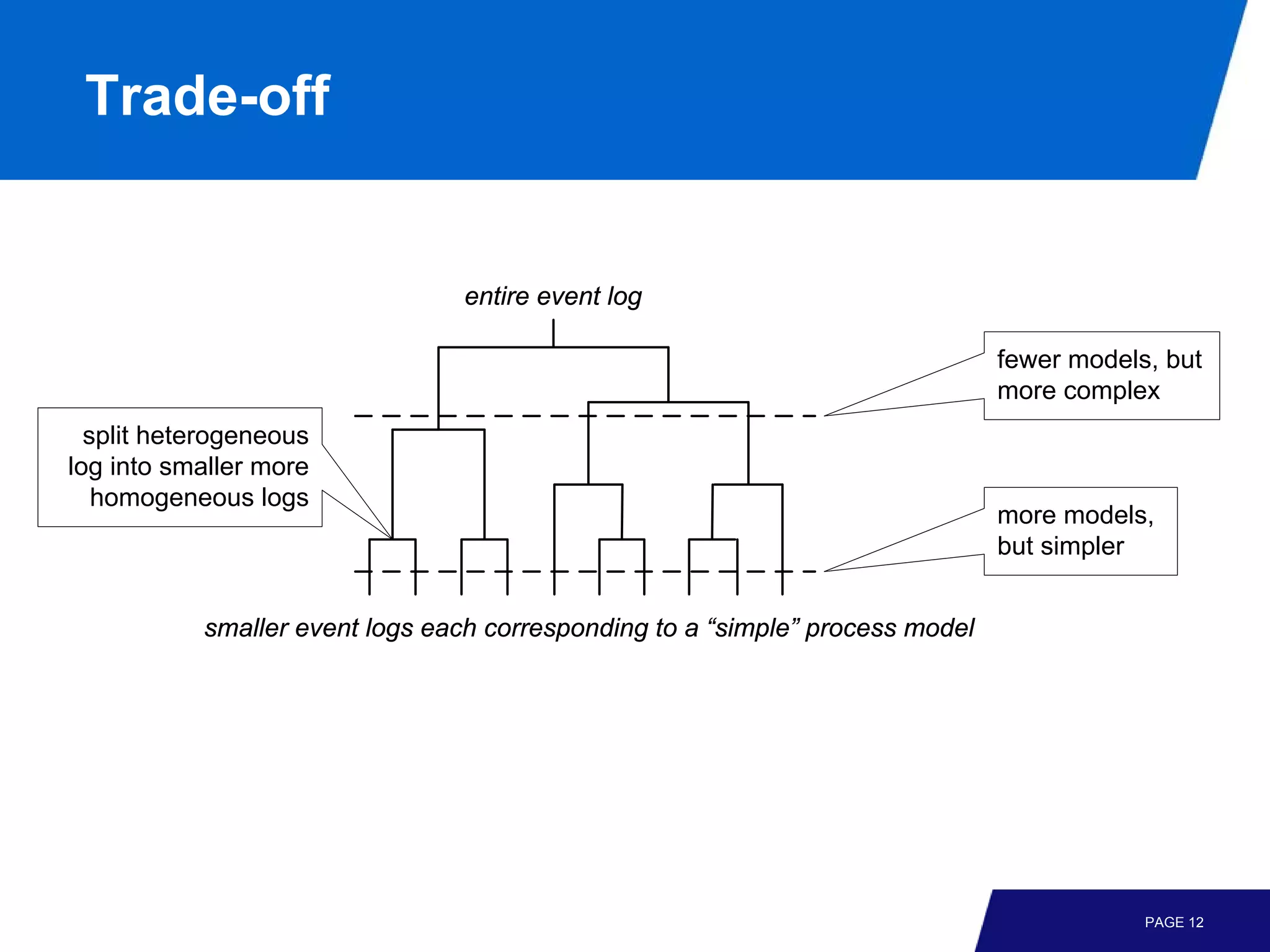Trade-off


                                entire event log

                                                                               fewer models, but
                                                                               more complex
  split heterogeneous
log into smaller more
   homogeneous logs
                                                                               more models,
                                                                               but simpler


           smaller event logs each corresponding to a “simple” process model




                                                                                           PAGE 12
 