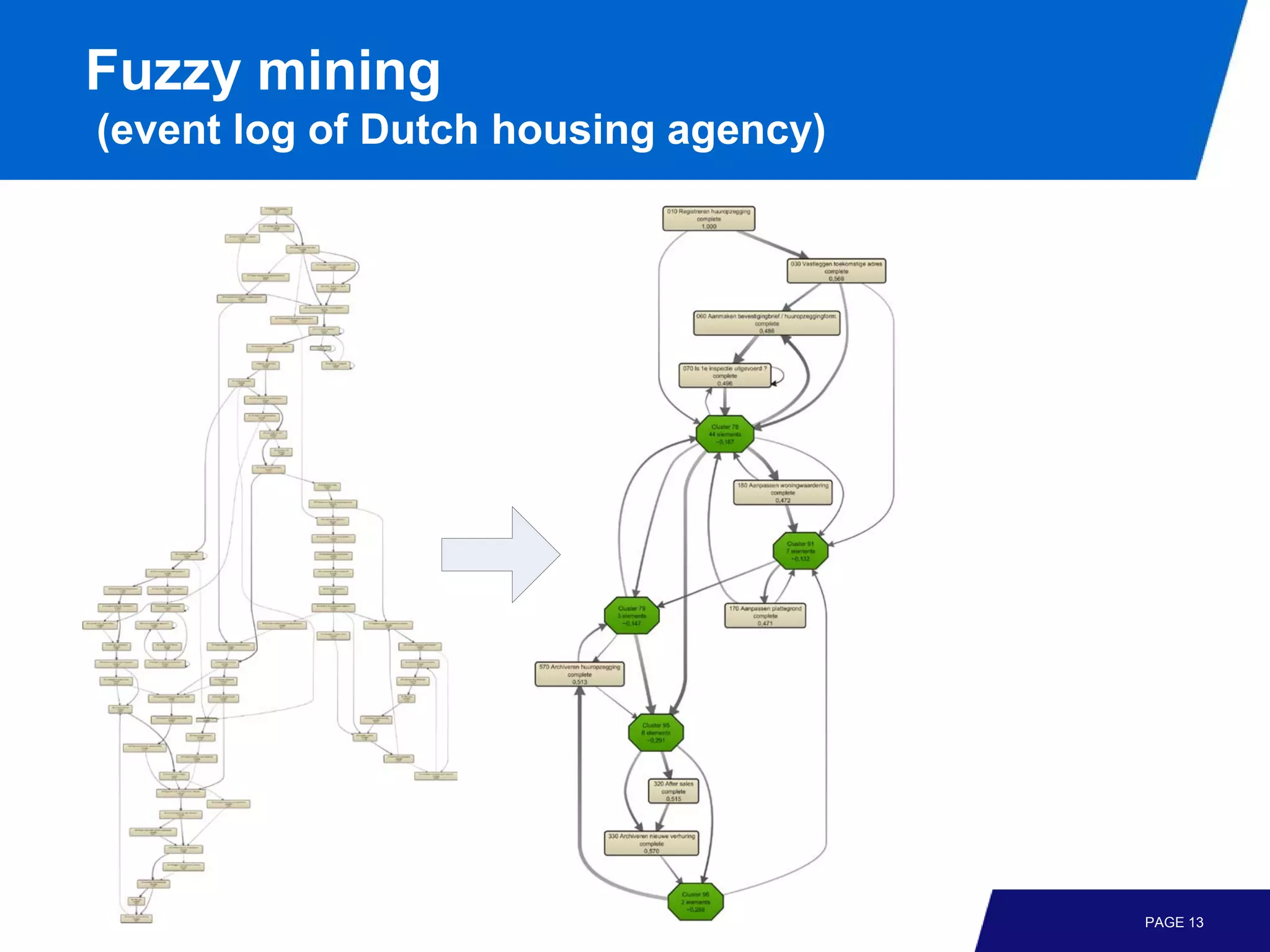 Fuzzy mining
(event log of Dutch housing agency)




                                      PAGE 13
 
