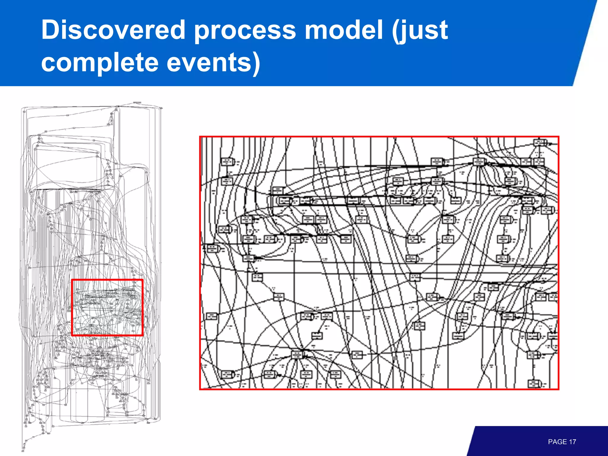 Discovered process model (just
complete events)




                                 PAGE 17
 