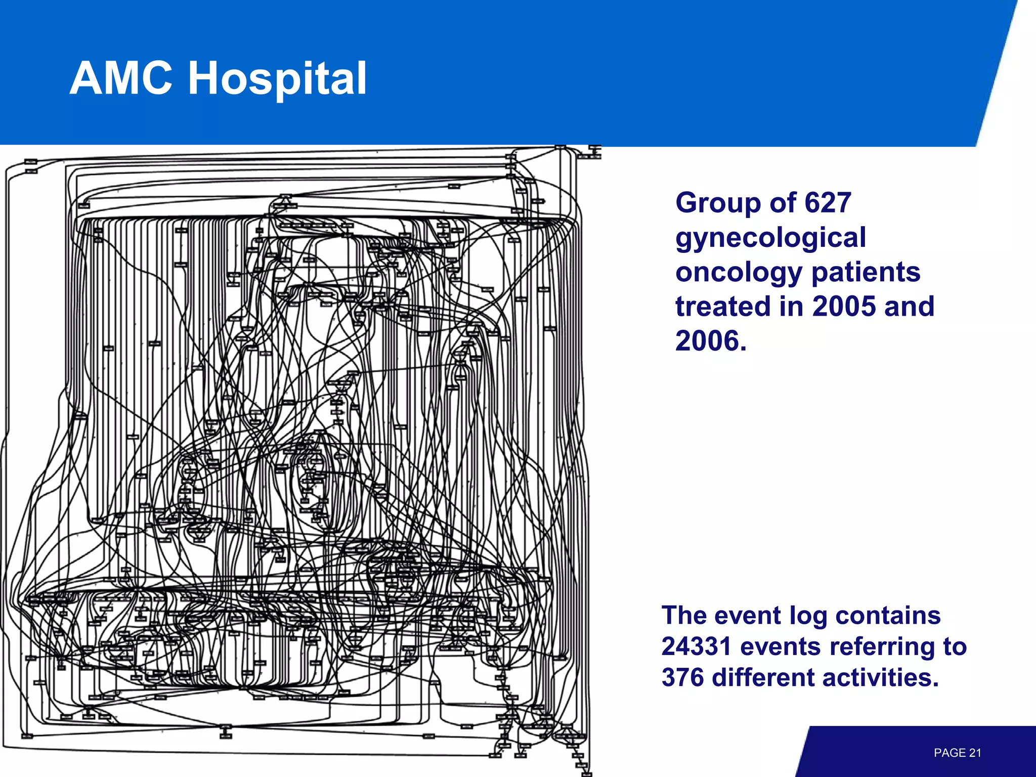 AMC Hospital

                Group of 627
                gynecological
                oncology patients
                treated in 2005 and
                2006.




               The event log contains
               24331 events referring to
               376 different activities.

                                     PAGE 21
 