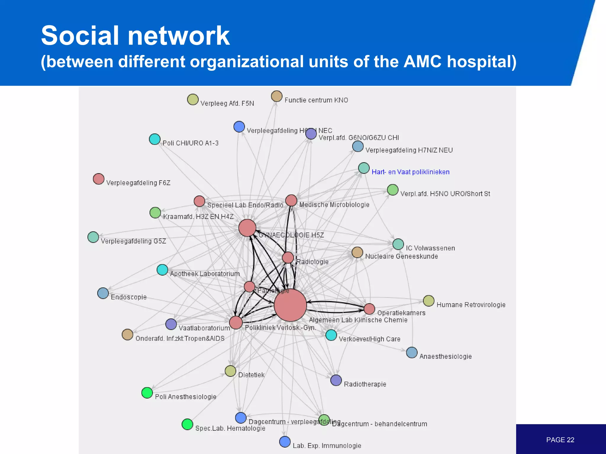 Social network
(between different organizational units of the AMC hospital)




                                                               PAGE 22
 