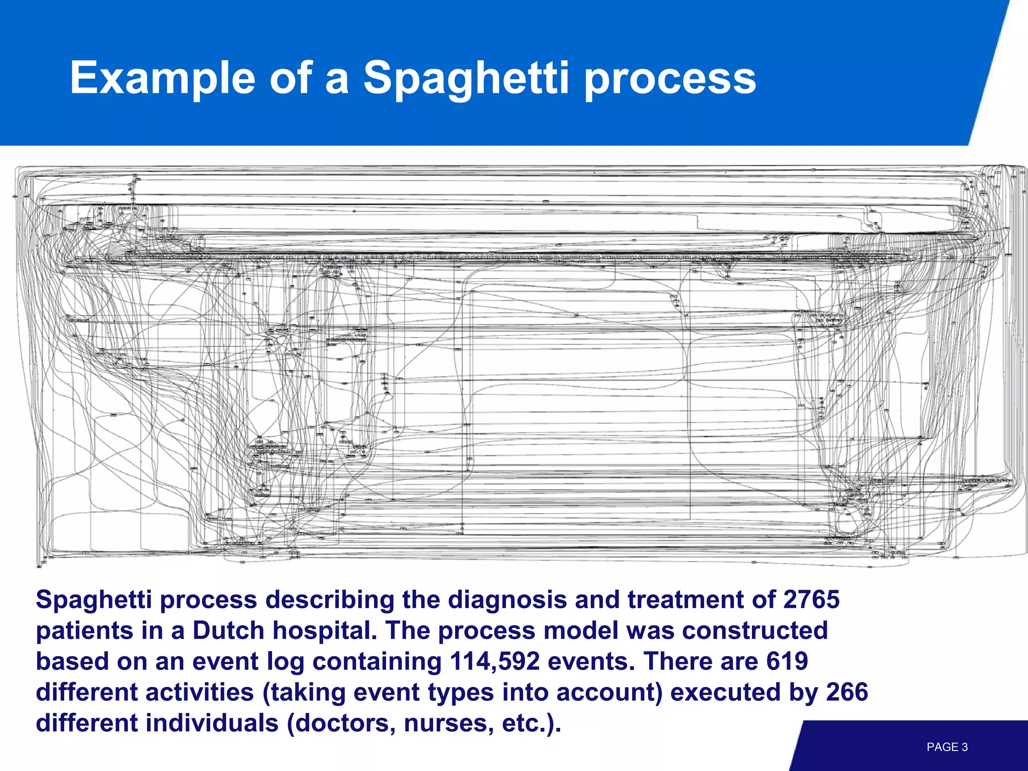 Example of a Spaghetti process




Spaghetti process describing the diagnosis and treatment of 2765
patients in a Dutch hospital. The process model was constructed
based on an event log containing 114,592 events. There are 619
different activities (taking event types into account) executed by 266
different individuals (doctors, nurses, etc.).
                                                                         PAGE 3
 
