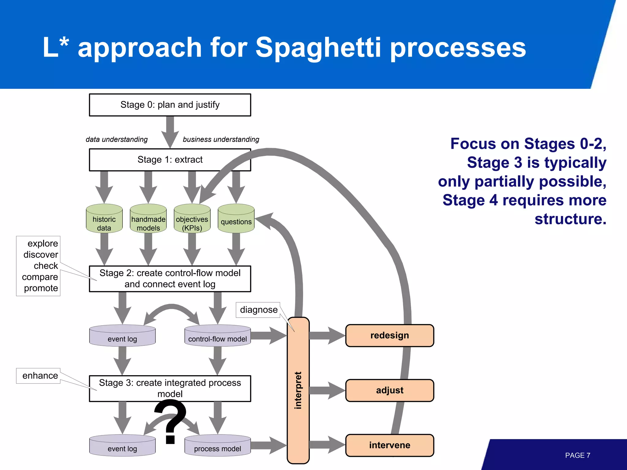 L* approach for Spaghetti processes
                        Stage 0: plan and justify


           data understanding            business understanding
                                                                                             Focus on Stages 0-2,
                              Stage 1: extract
                                                                                                Stage 3 is typically
                                                                                            only partially possible,
                                                                                            Stage 4 requires more
             historic
              data
                          handmade
                           models
                                       objectives
                                         (KPIs)
                                                    questions                                             structure.
 explore
discover
   check
compare        Stage 2: create control-flow model
promote             and connect event log

                                                         diagnose


                  event log               control-flow model                    redesign
                                                                    interpret




enhance
               Stage 3: create integrated process
                             model                                               adjust




                  event log
                                 ?          process model                       intervene
                                                                                                              PAGE 7
 