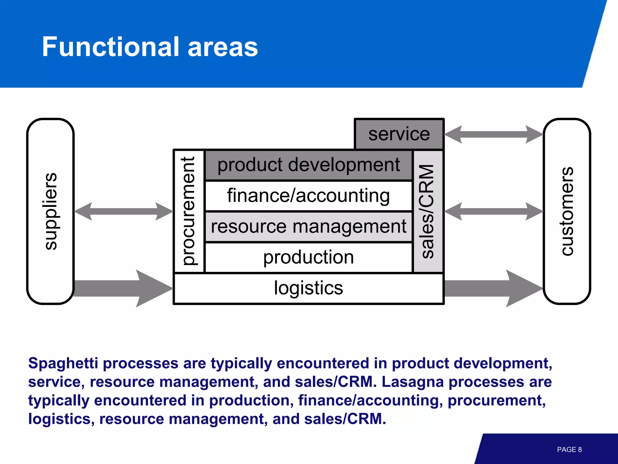 Functional areas


                                                   service

                   procurement
                                 product development




                                                        sales/CRM




                                                                        customers
 suppliers




                                  finance/accounting
                                 resource management
                                      production
                                       logistics


Spaghetti processes are typically encountered in product development,
service, resource management, and sales/CRM. Lasagna processes are
typically encountered in production, finance/accounting, procurement,
logistics, resource management, and sales/CRM.
                                                                        PAGE 8
 