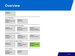 Overview
Chapter 1
Introduction



Part I: Preliminaries

Chapter 2                   Chapter 3
Process Modeling and        Data Mining
Analysis


Part II: From Event Logs to Process Models

Chapter 4                  Chapter 5               Chapter 6
Getting the Data           Process Discovery: An   Advanced Process
                           Introduction            Discovery Techniques


Part III: Beyond Process Discovery

Chapter 7                   Chapter 8              Chapter 9
Conformance                 Mining Additional      Operational Support
Checking                    Perspectives


Part IV: Putting Process Mining to Work

Chapter 10                  Chapter 11             Chapter 12
Tool Support                Analyzing “Lasagna     Analyzing “Spaghetti
                            Processes”             Processes”


Part V: Reflection

Chapter 13                  Chapter 14
Cartography and             Epilogue
Navigation
                                                                          PAGE 1
 
