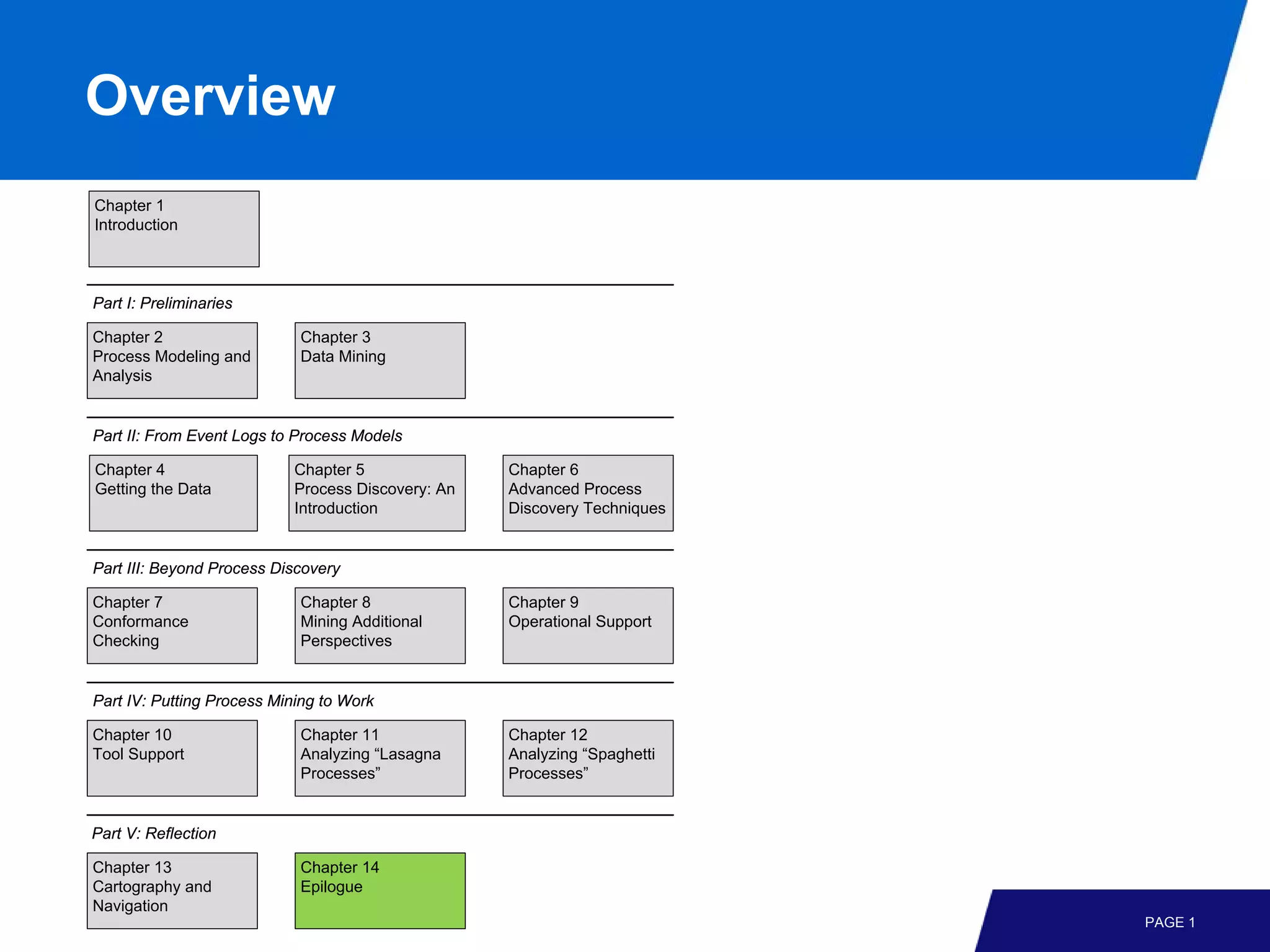 Overview
Chapter 1
Introduction



Part I: Preliminaries

Chapter 2                   Chapter 3
Process Modeling and        Data Mining
Analysis


Part II: From Event Logs to Process Models

Chapter 4                  Chapter 5               Chapter 6
Getting the Data           Process Discovery: An   Advanced Process
                           Introduction            Discovery Techniques


Part III: Beyond Process Discovery

Chapter 7                   Chapter 8              Chapter 9
Conformance                 Mining Additional      Operational Support
Checking                    Perspectives


Part IV: Putting Process Mining to Work

Chapter 10                  Chapter 11             Chapter 12
Tool Support                Analyzing “Lasagna     Analyzing “Spaghetti
                            Processes”             Processes”


Part V: Reflection

Chapter 13                  Chapter 14
Cartography and             Epilogue
Navigation
                                                                          PAGE 1
 