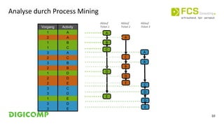 10
A
B
C
D
E
A
C
B
D
E
A
B
C
D
E
D
Analyse durch Process Mining
Vorgang Activity
1 A
2 A
1 B
1 C
3 A
2 C
3 B
2 B
1 D
2 D
2 E
3 C
3 D
1 E
3 D
3 E
Ablauf
Ticket 1
Ablauf
Ticket 2
Ablauf
Ticket 3
 