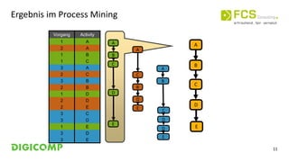 11
Vorgang Activity
1 A
2 A
1 B
1 C
3 A
2 C
3 B
2 B
1 D
2 D
2 E
3 C
3 D
1 E
3 D
3 E
A
B
C
D
E
A
C
B
D
E
A
B
C
D
E
D
Ergebnis im Process Mining
A
B
C
D
E
 
