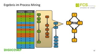 12
Vorgang Activity
1 A
2 A
1 B
1 C
3 A
2 C
3 B
2 B
1 D
2 D
2 E
3 C
3 D
1 E
3 D
3 E
A
B C
D
E
A
B
C
D
E
A
C
B
D
E
A
B
C
D
E
D
Ergebnis im Process Mining
 