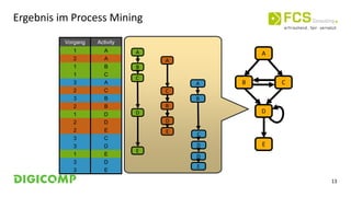 13
Vorgang Activity
1 A
2 A
1 B
1 C
3 A
2 C
3 B
2 B
1 D
2 D
2 E
3 C
3 D
1 E
3 D
3 E
A
B C
D
E
A
B
C
D
E
A
C
B
D
E
A
B
C
D
E
D
Ergebnis im Process Mining
 