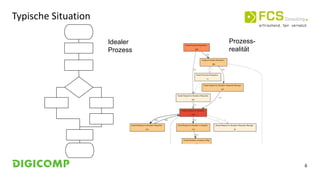 6
Typische Situation
Prozess-
realität
Idealer
Prozess
 