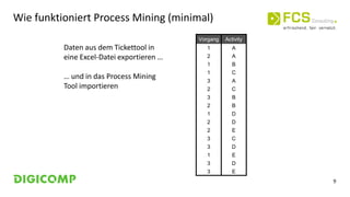 9
Wie funktioniert Process Mining (minimal)
Vorgang Activity
1 A
2 A
1 B
1 C
3 A
2 C
3 B
2 B
1 D
2 D
2 E
3 C
3 D
1 E
3 D
3 E
Daten aus dem Tickettool in
eine Excel-Datei exportieren …
… und in das Process Mining
Tool importieren
 